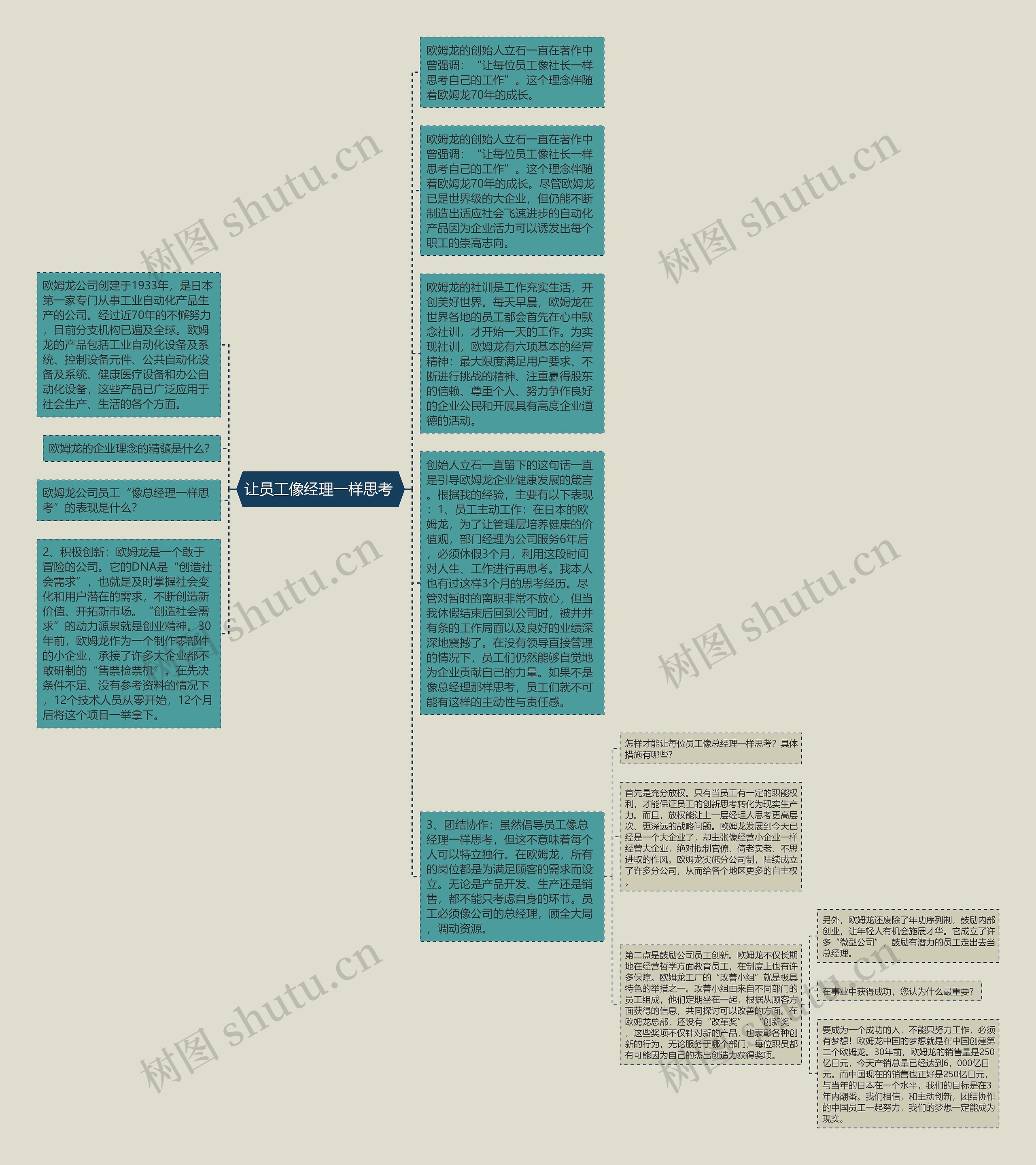 让员工像经理一样思考 思维导图高清图 让员工像经理一样思考 思维导图