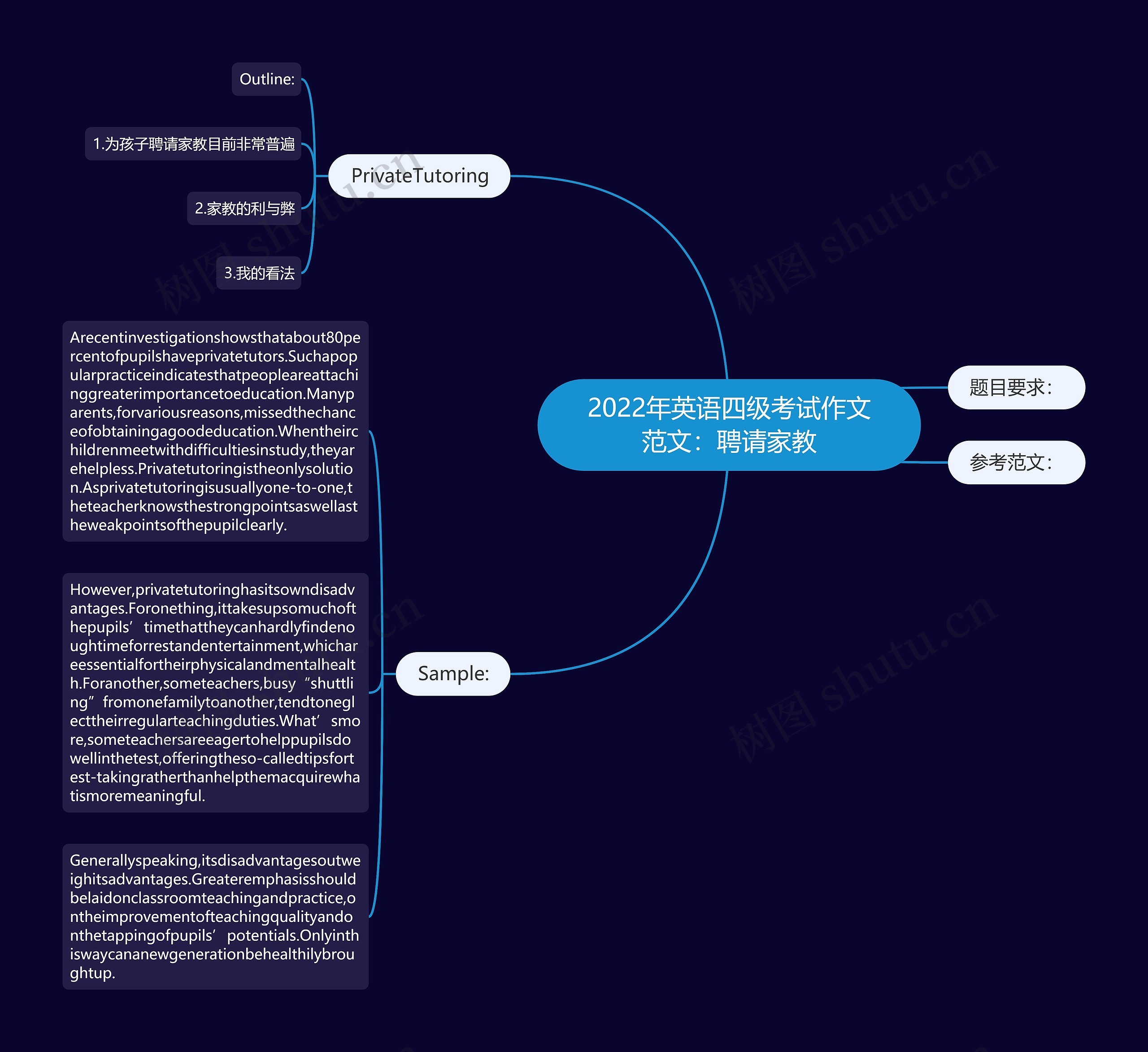 2022年英语四级考试作文范文：聘请家教思维导图