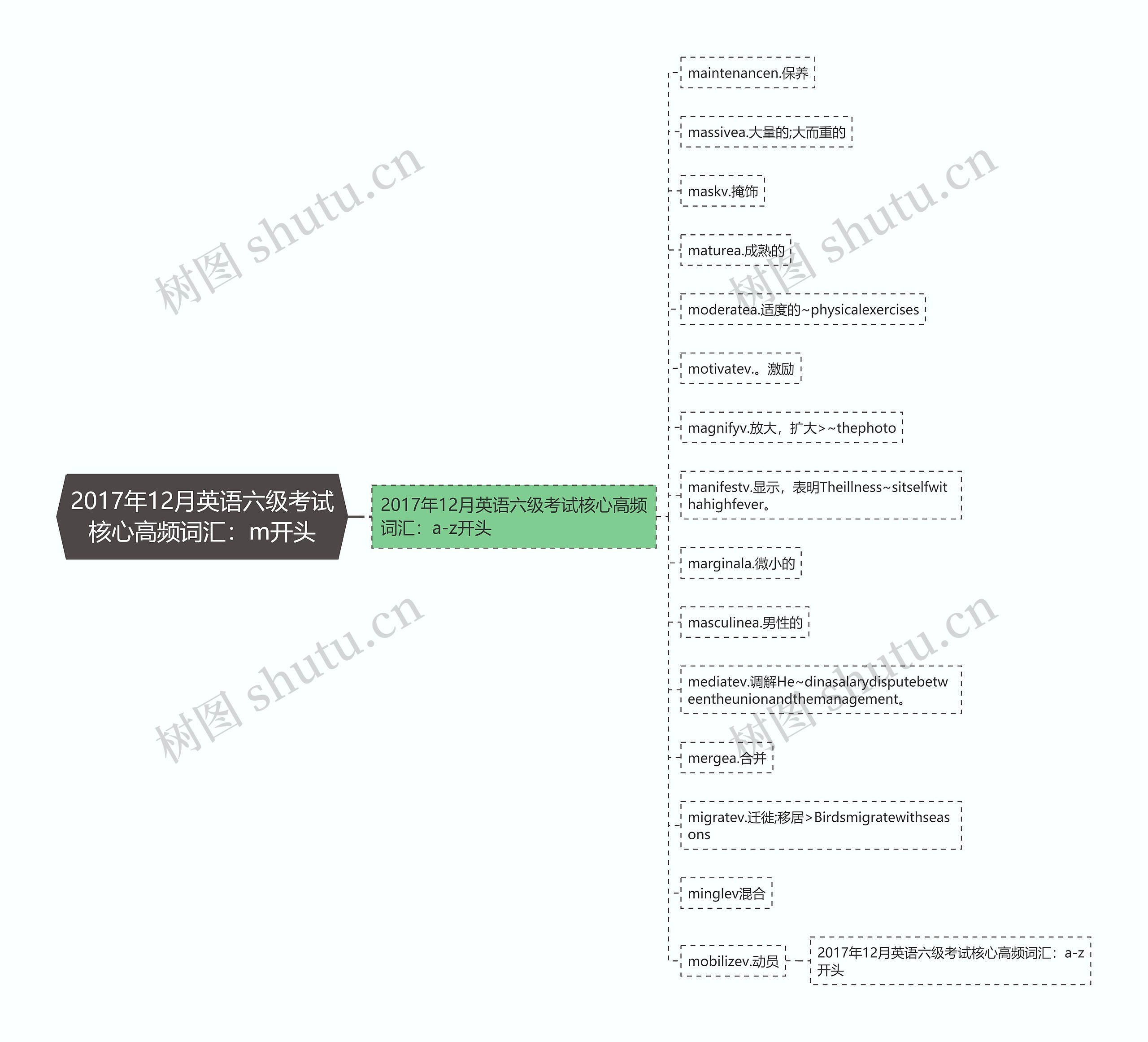 2017年12月英语六级考试核心高频词汇：m开头思维导图