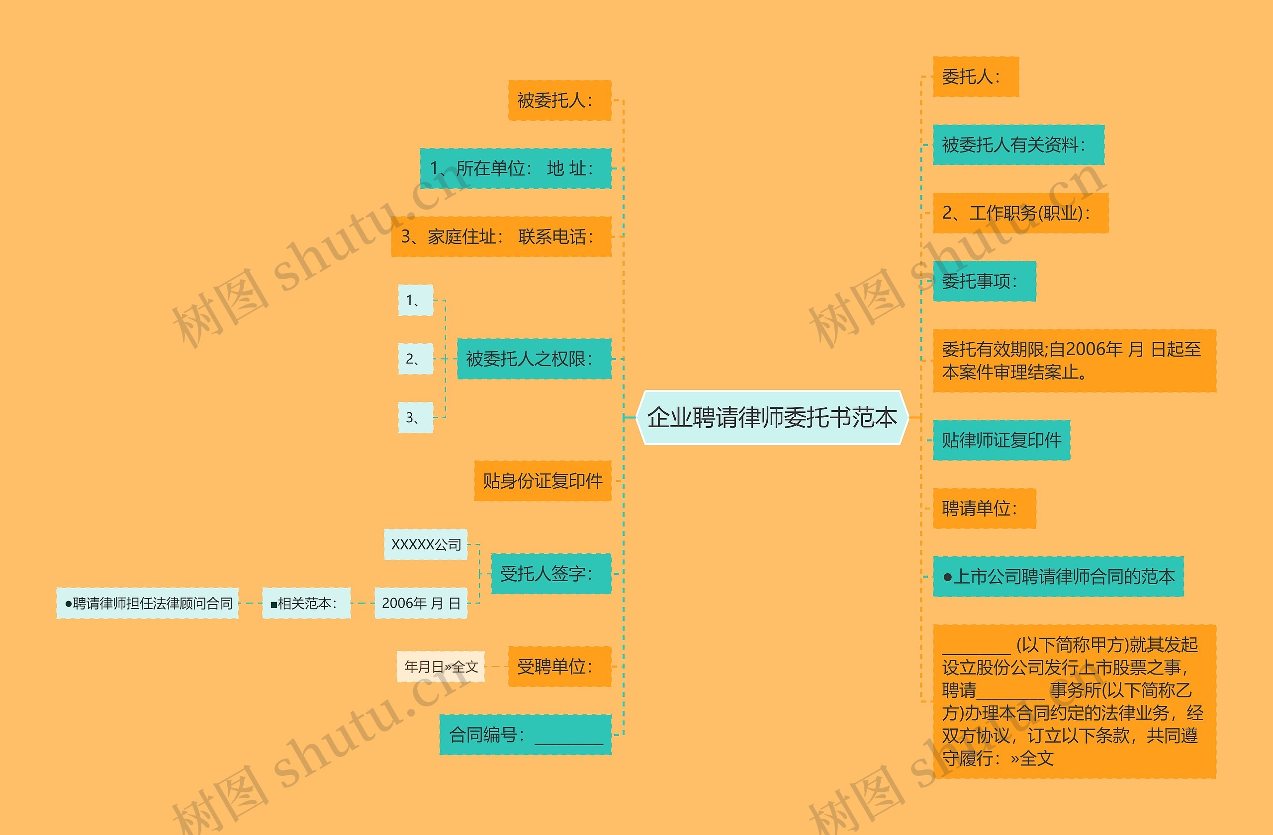 企业聘请律师委托书范本思维导图