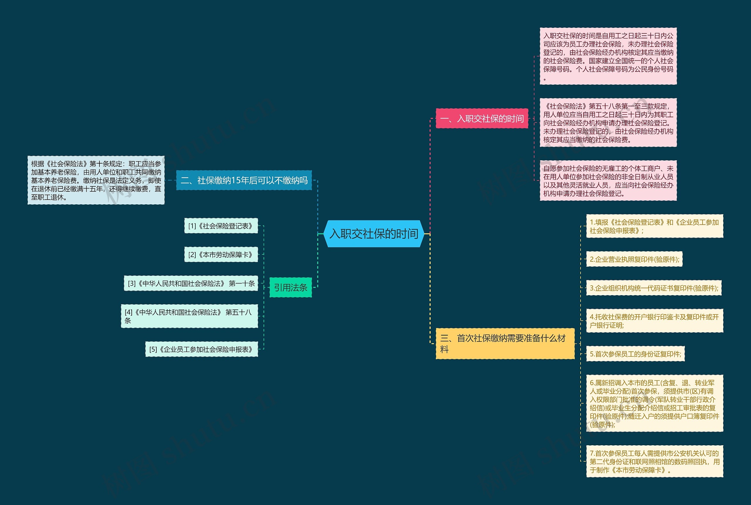入职交社保的时间思维导图