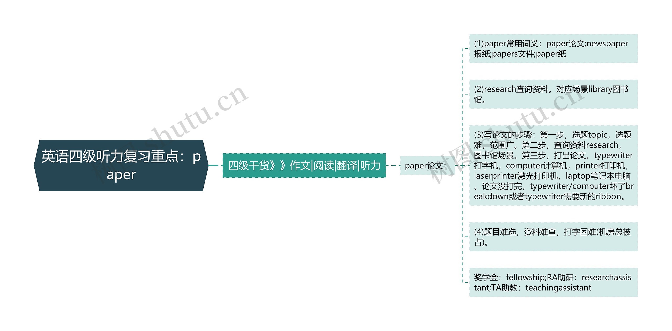 英语四级听力复习重点：paper