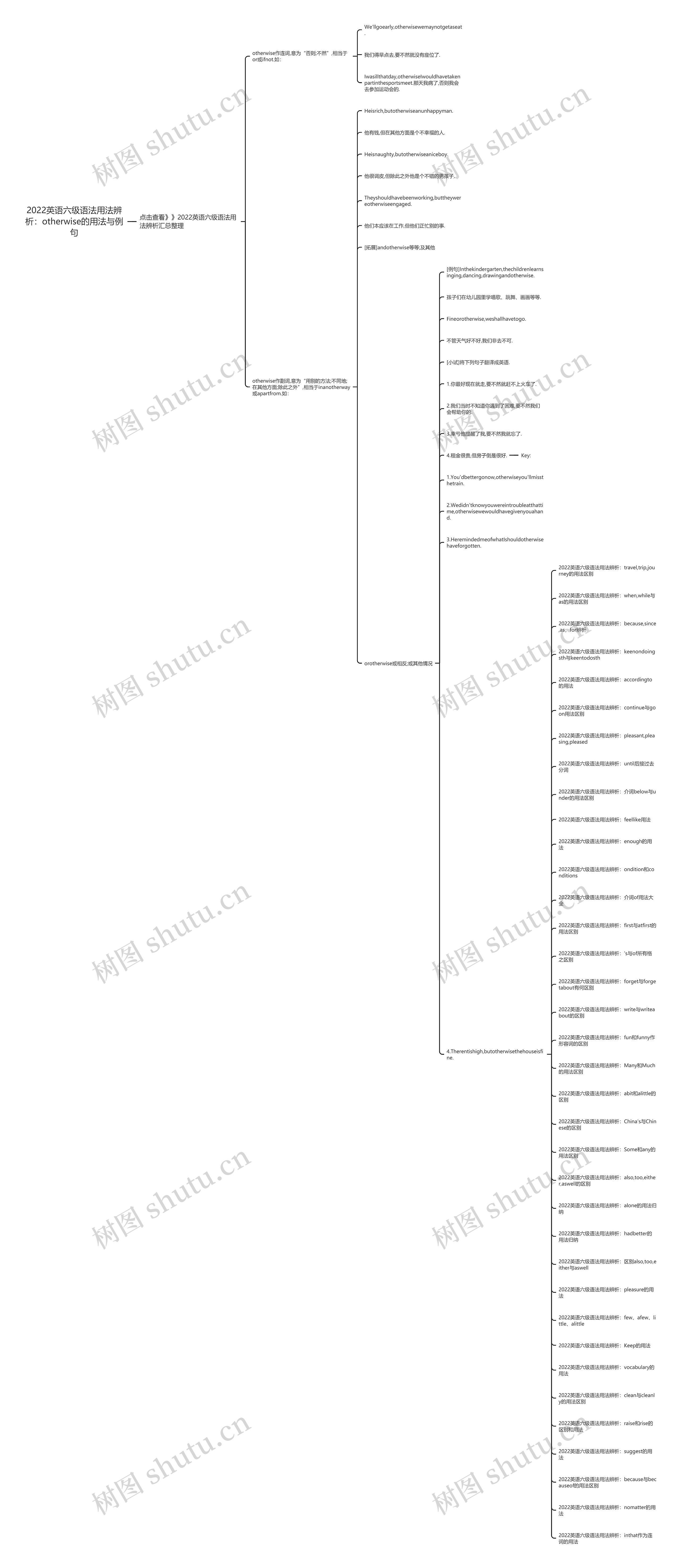2022英语六级语法用法辨析：otherwise的用法与例句思维导图