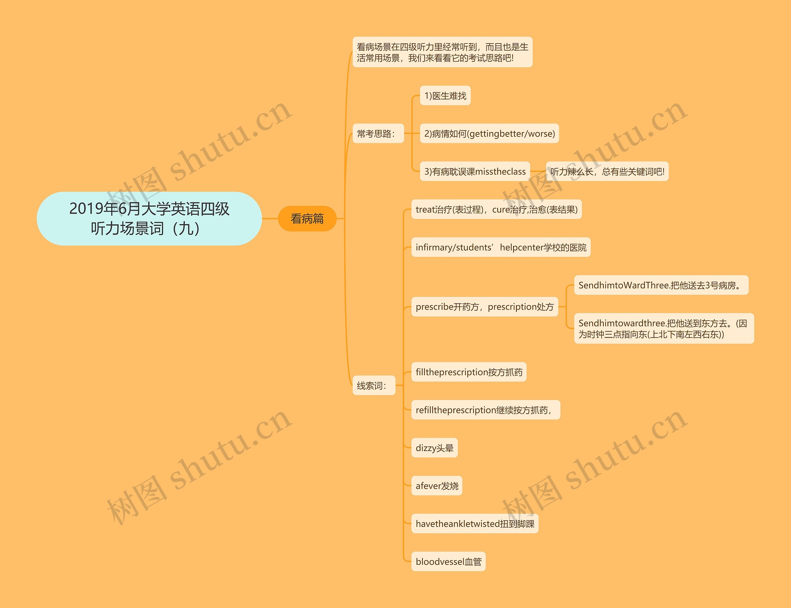 2019年6月大学英语四级听力场景词（九）思维导图