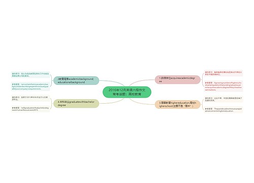 2016年12月英语六级作文常考话题：高校教育