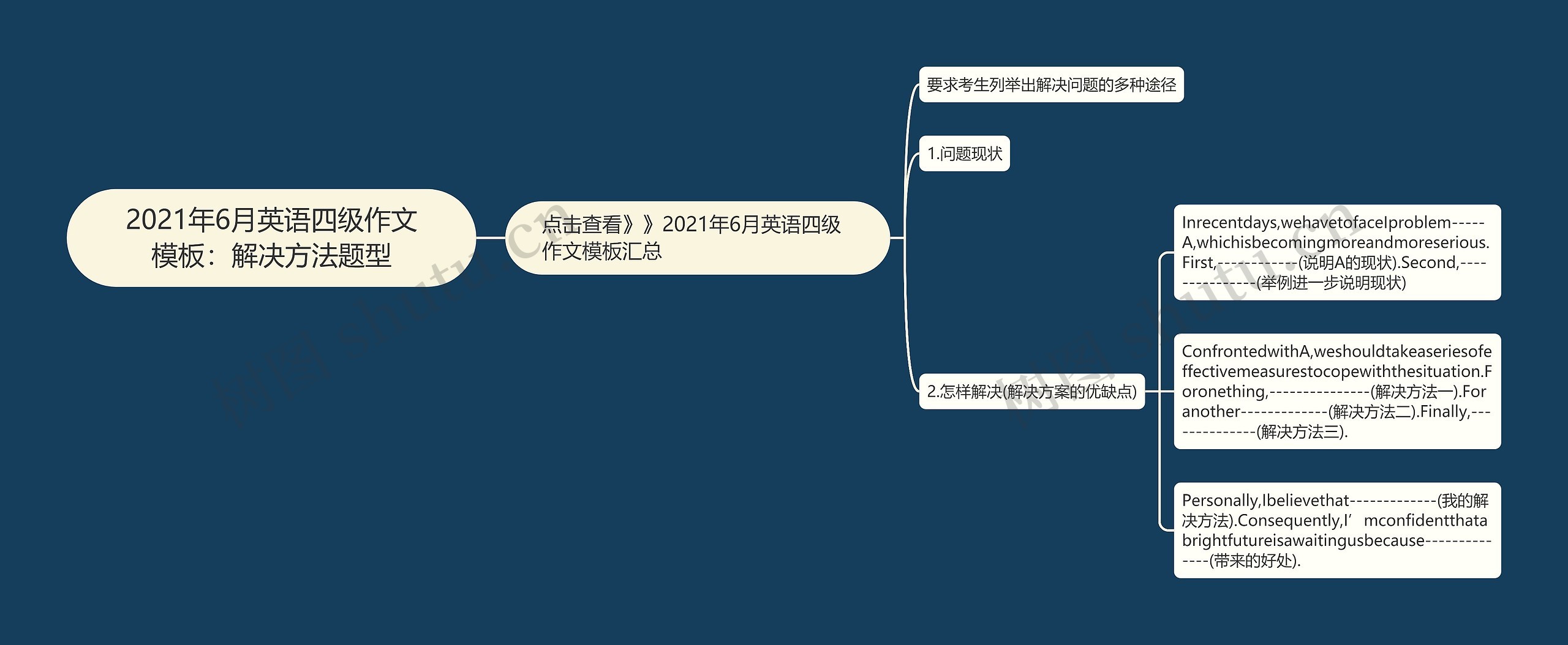 2021年6月英语四级作文：解决方法题型思维导图