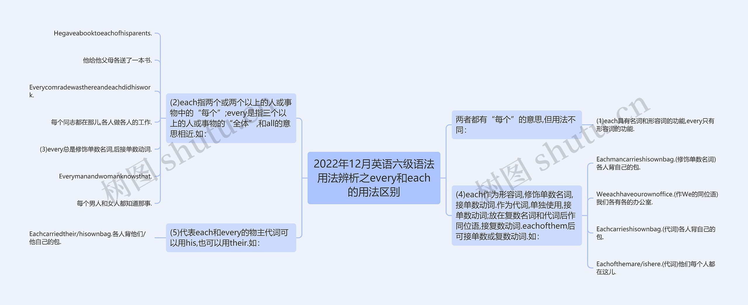 2022年12月英语六级语法用法辨析之every和each的用法区别思维导图