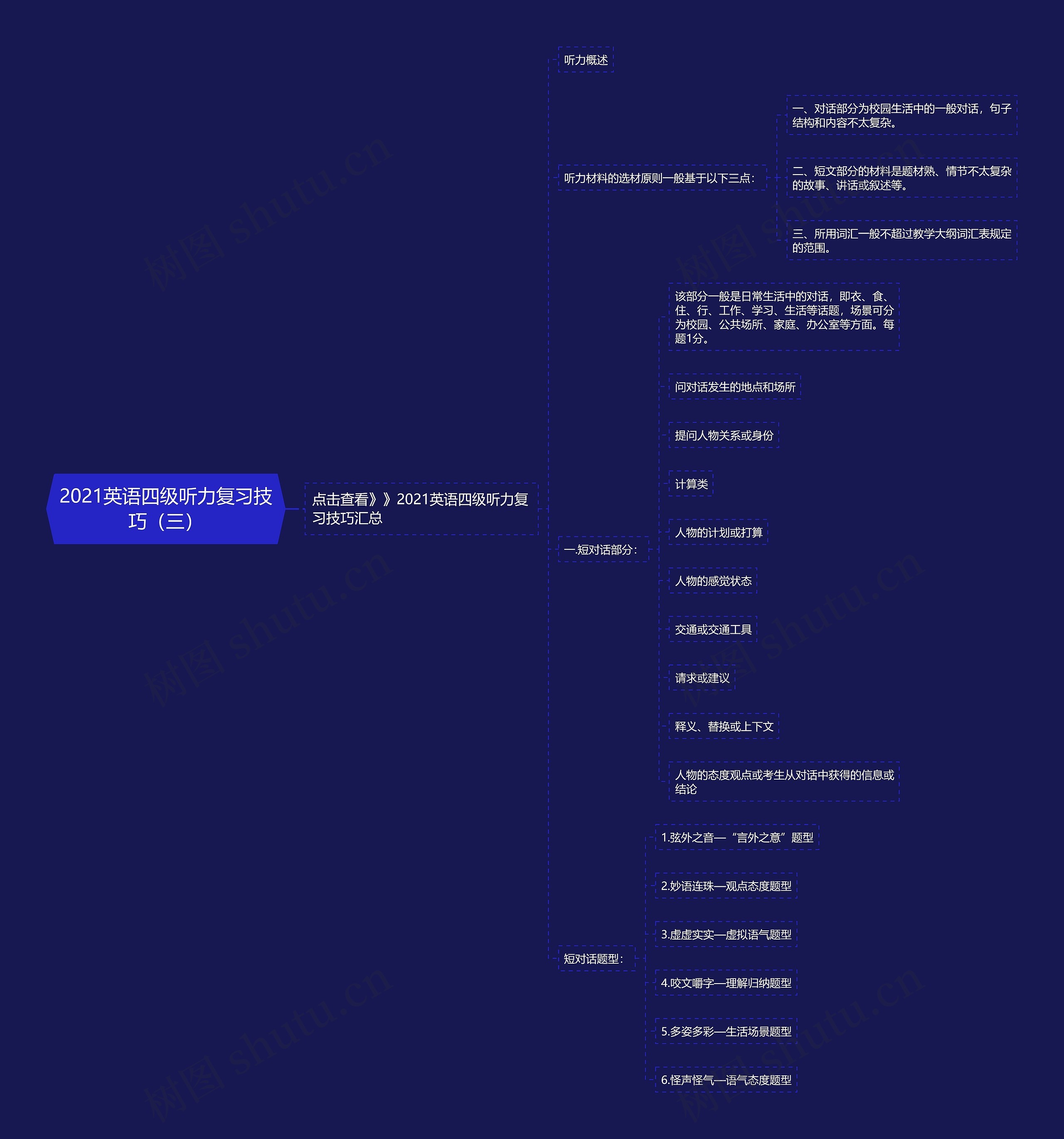 2021英语四级听力复习技巧（三）思维导图