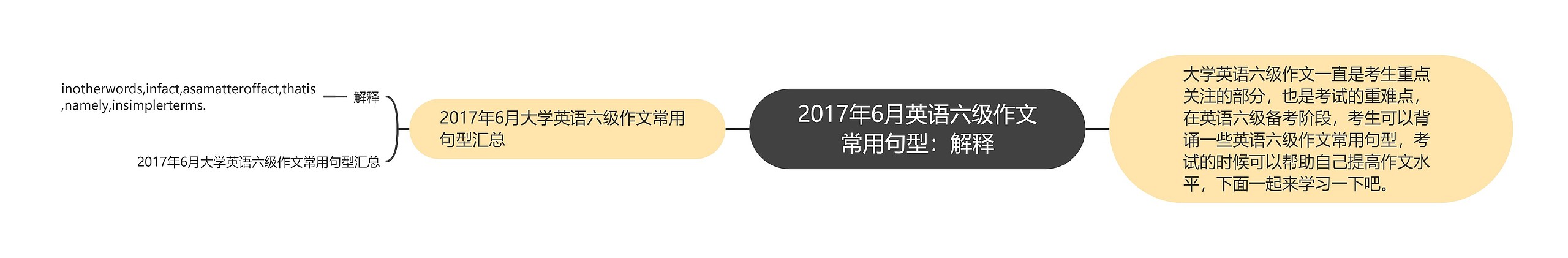 2017年6月英语六级作文常用句型：解释