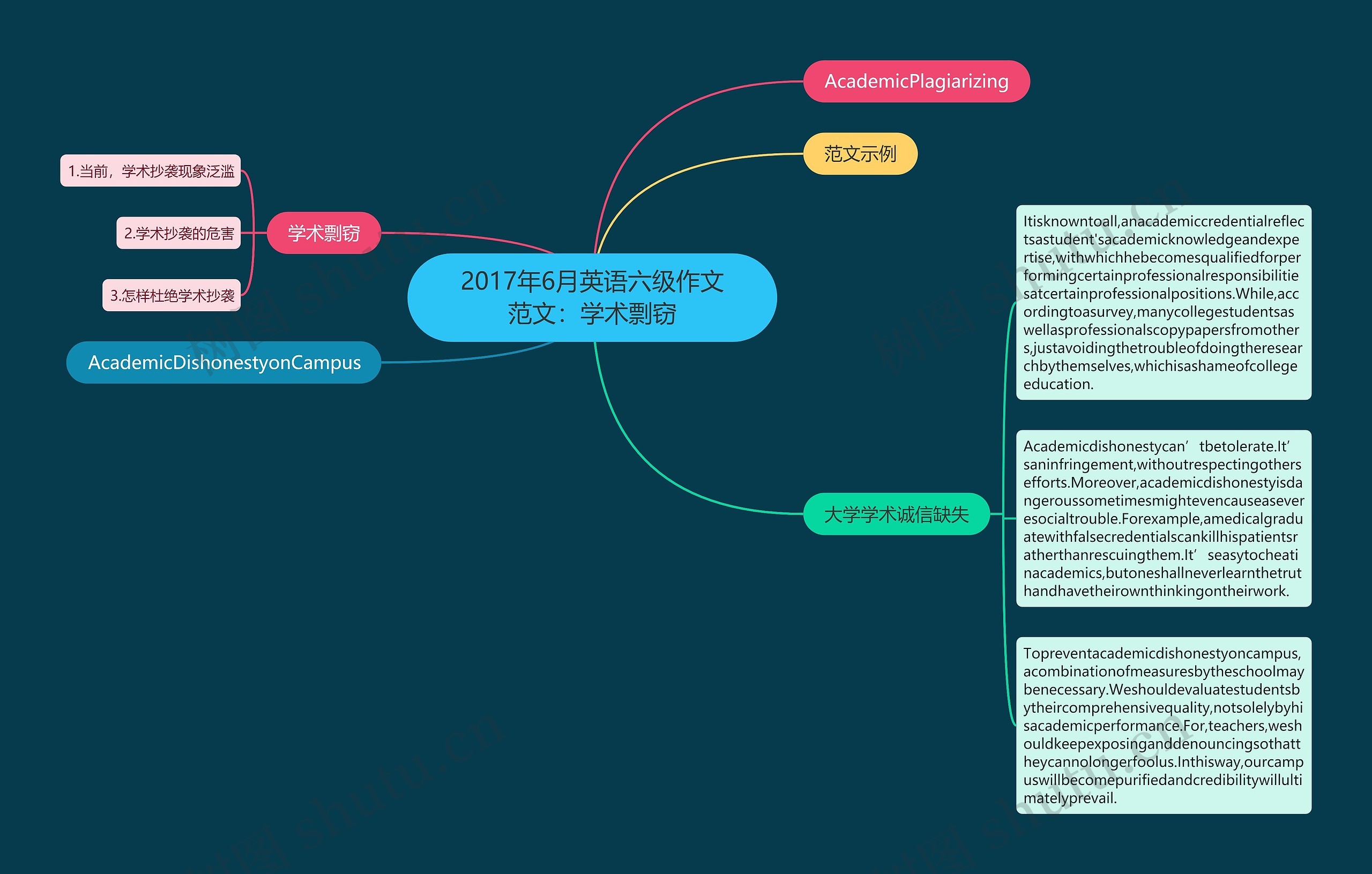2017年6月英语六级作文范文：学术剽窃思维导图