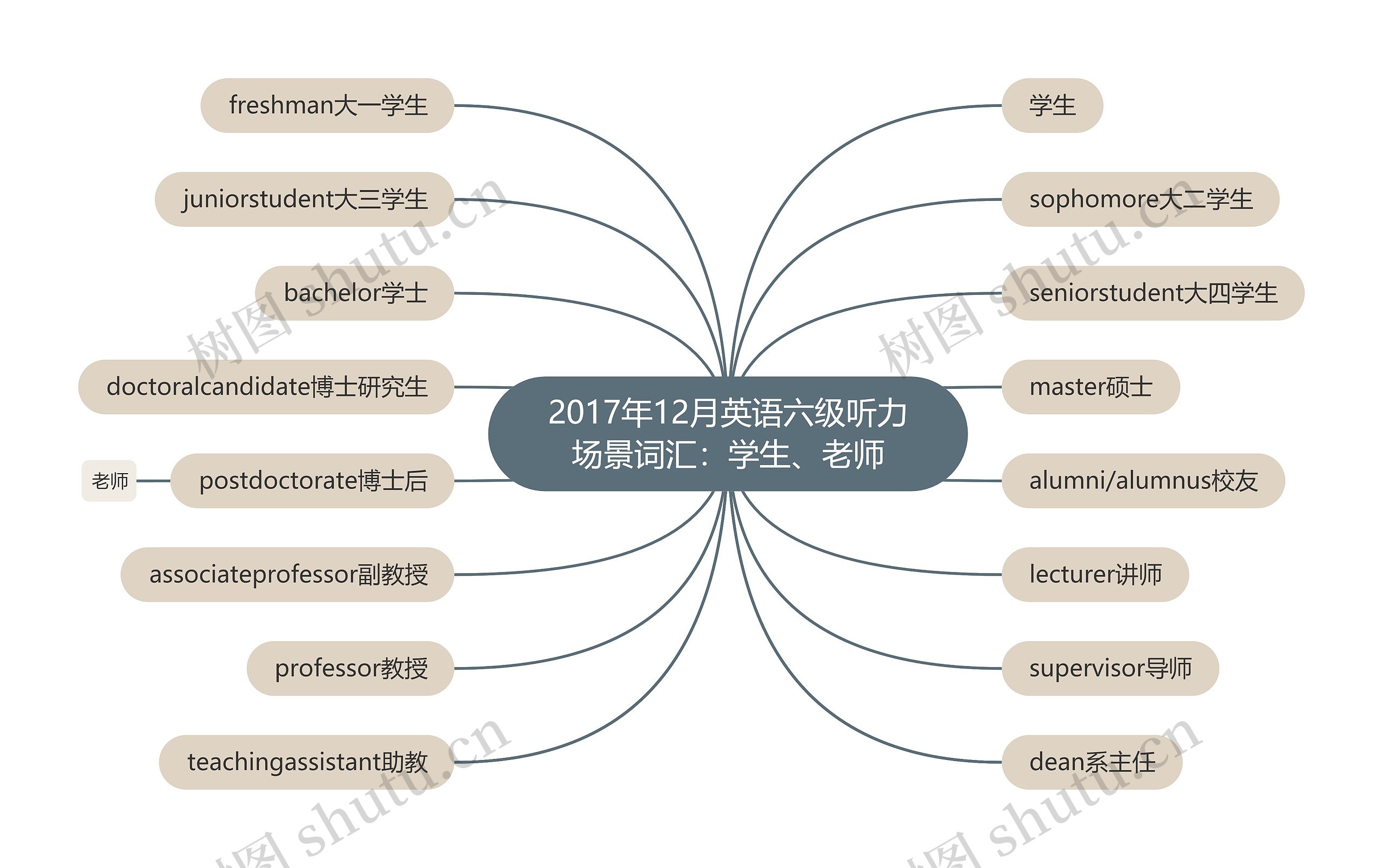 2017年12月英语六级听力场景词汇：学生、老师