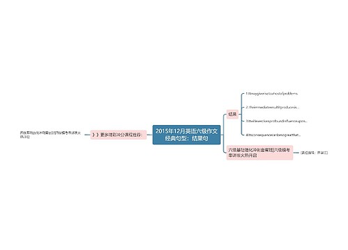 2015年12月英语六级作文经典句型：结果句