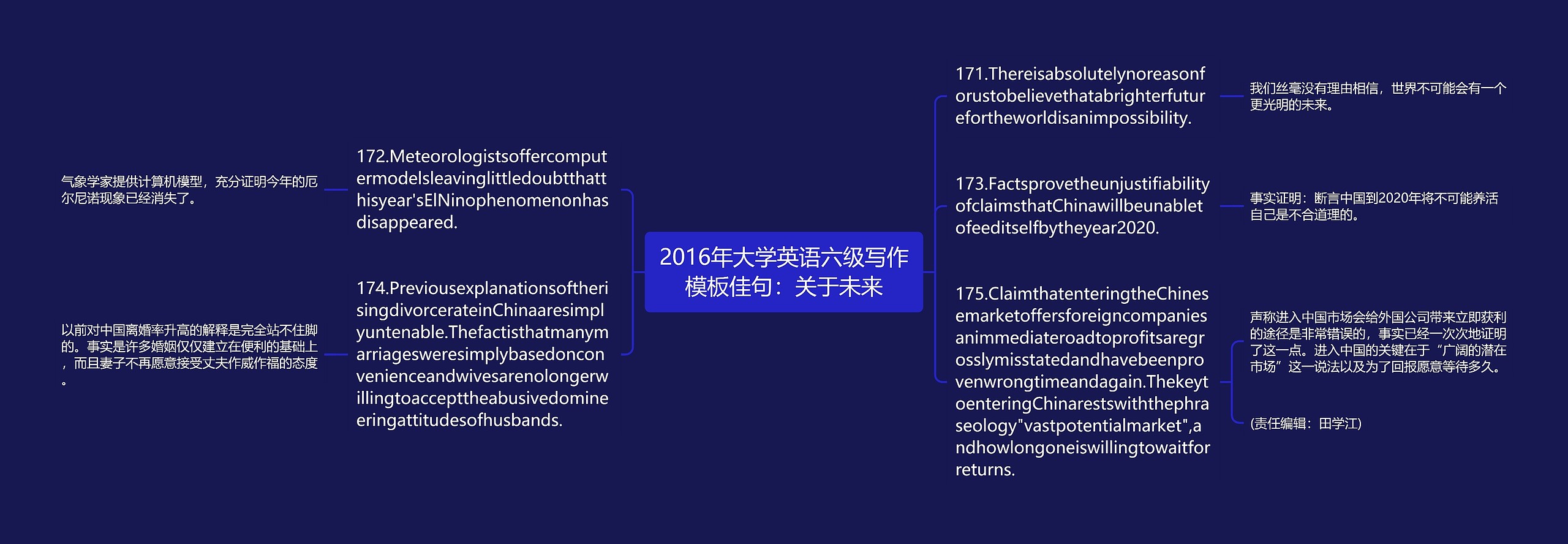 2016年大学英语六级写作佳句：关于未来思维导图