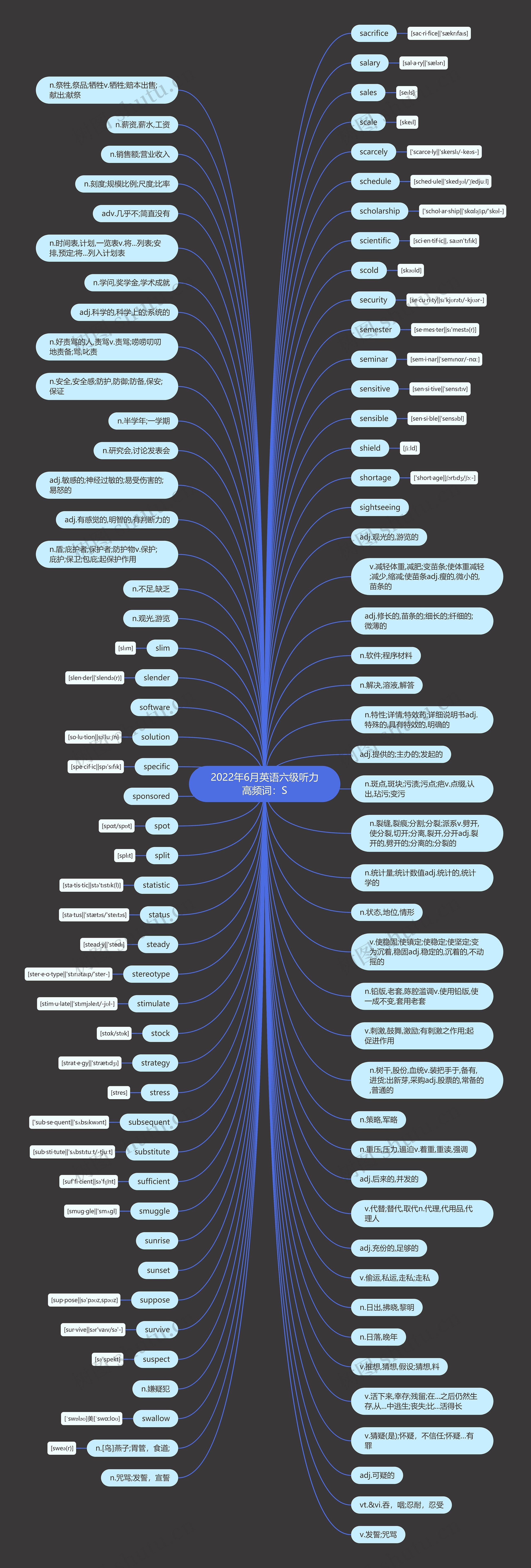 2022年6月英语六级听力高频词：S思维导图