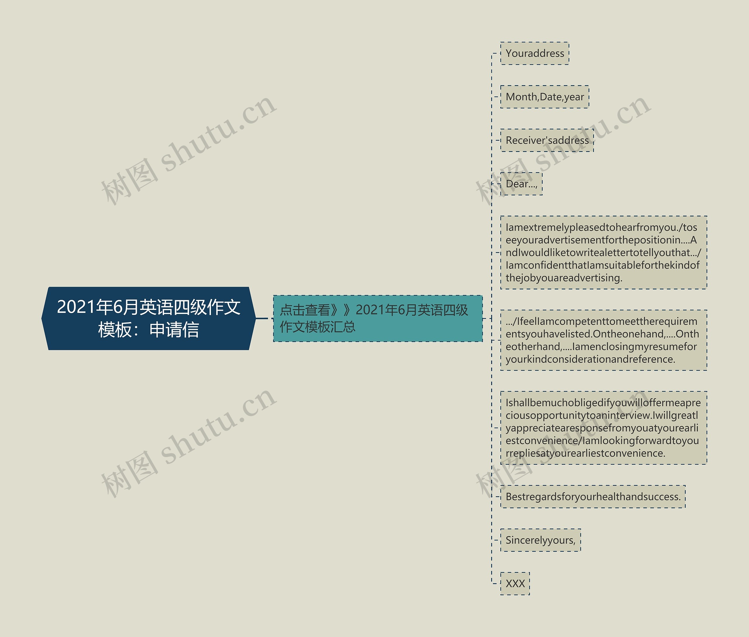 2021年6月英语四级作文：申请信思维导图