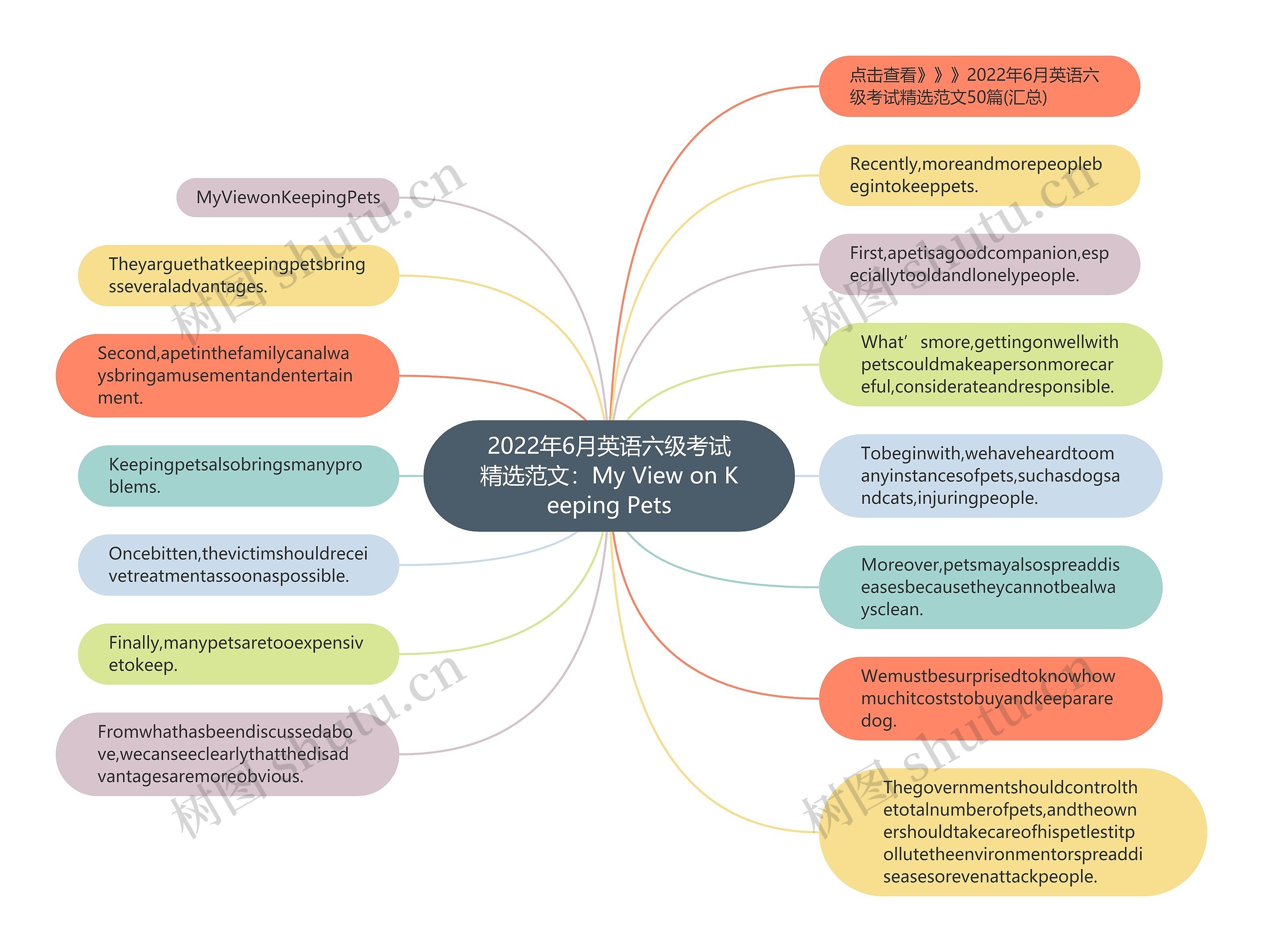 2022年6月英语六级考试精选范文：My View on Keeping Pets思维导图