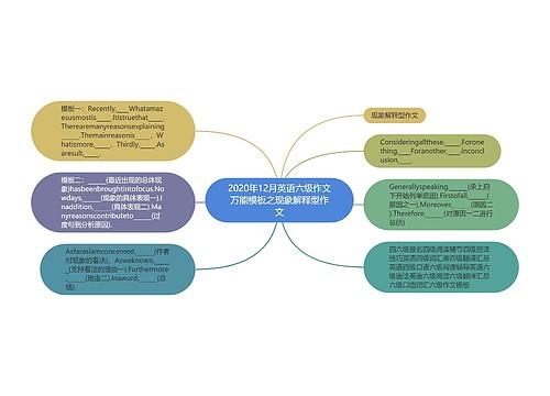 2020年12月英语六级作文万能模板之现象解释型作文