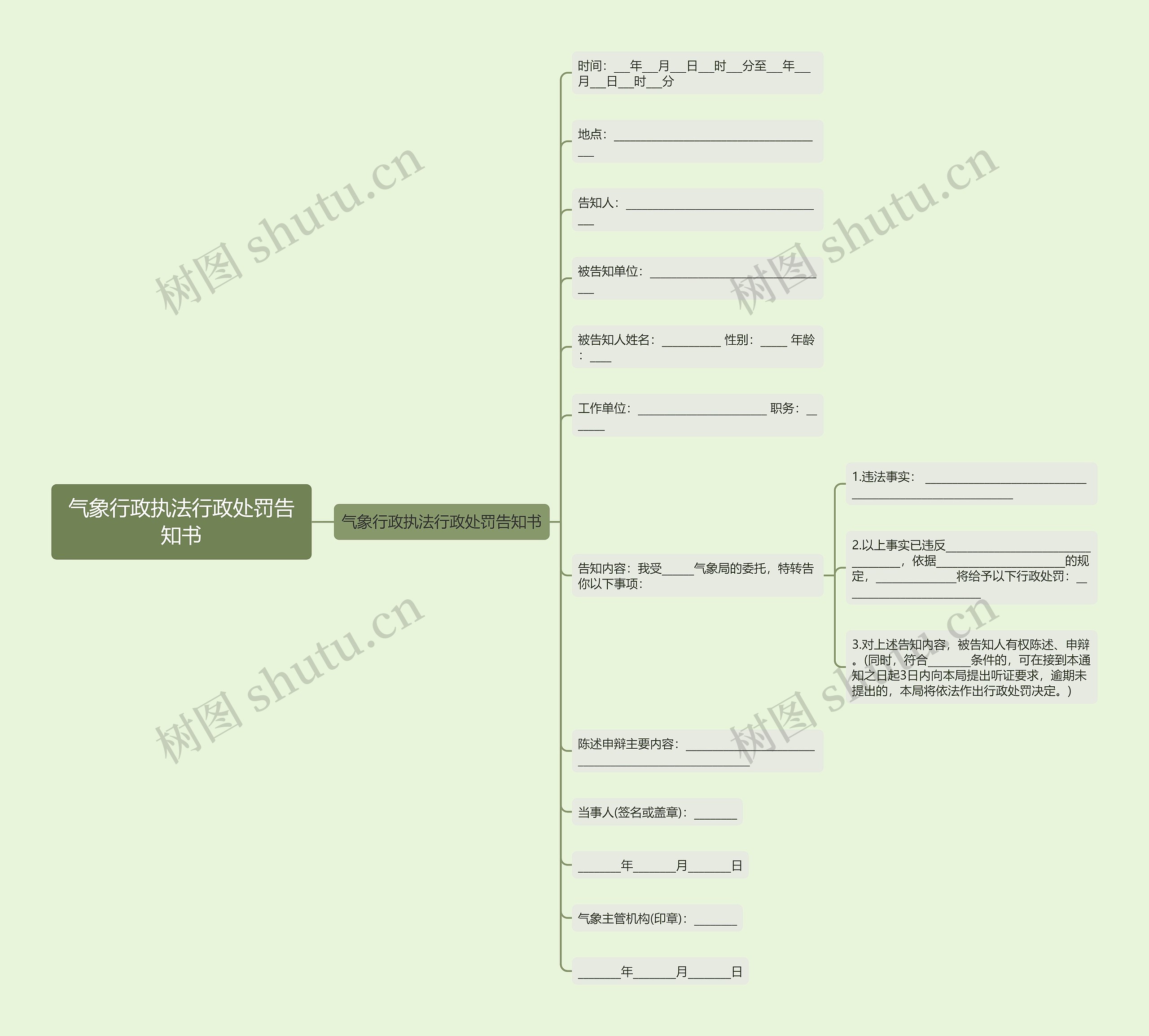 气象行政执法行政处罚告知书思维导图