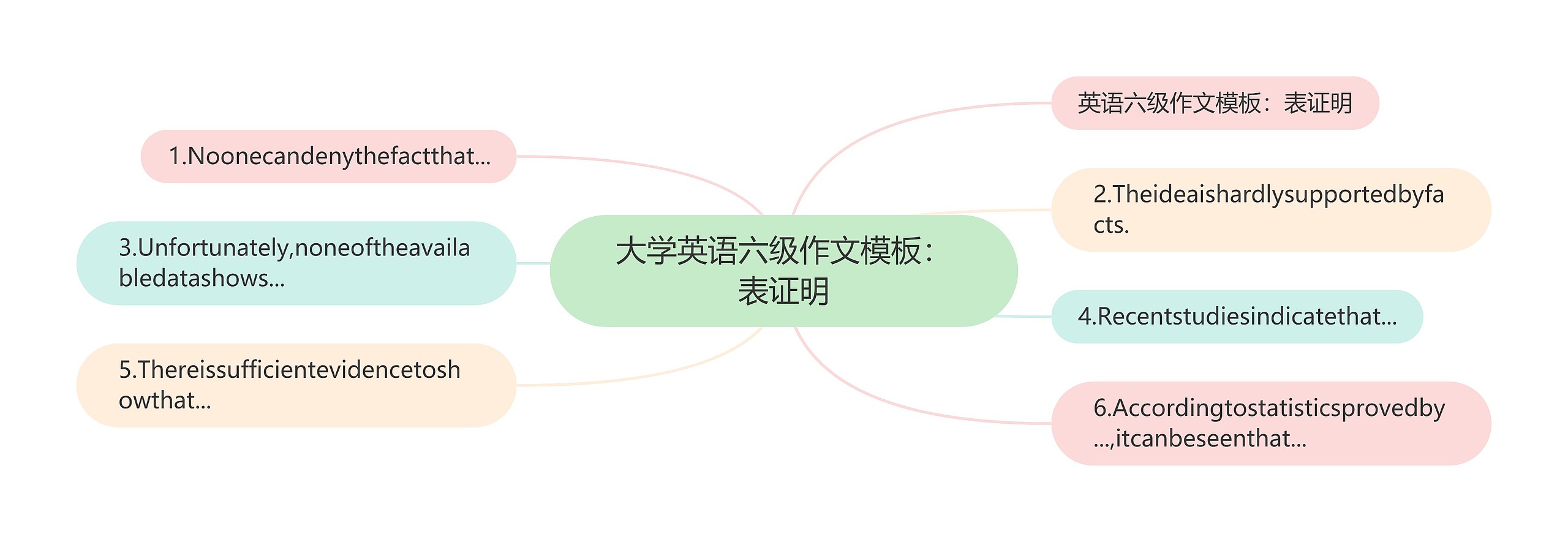 大学英语六级作文：表证明思维导图