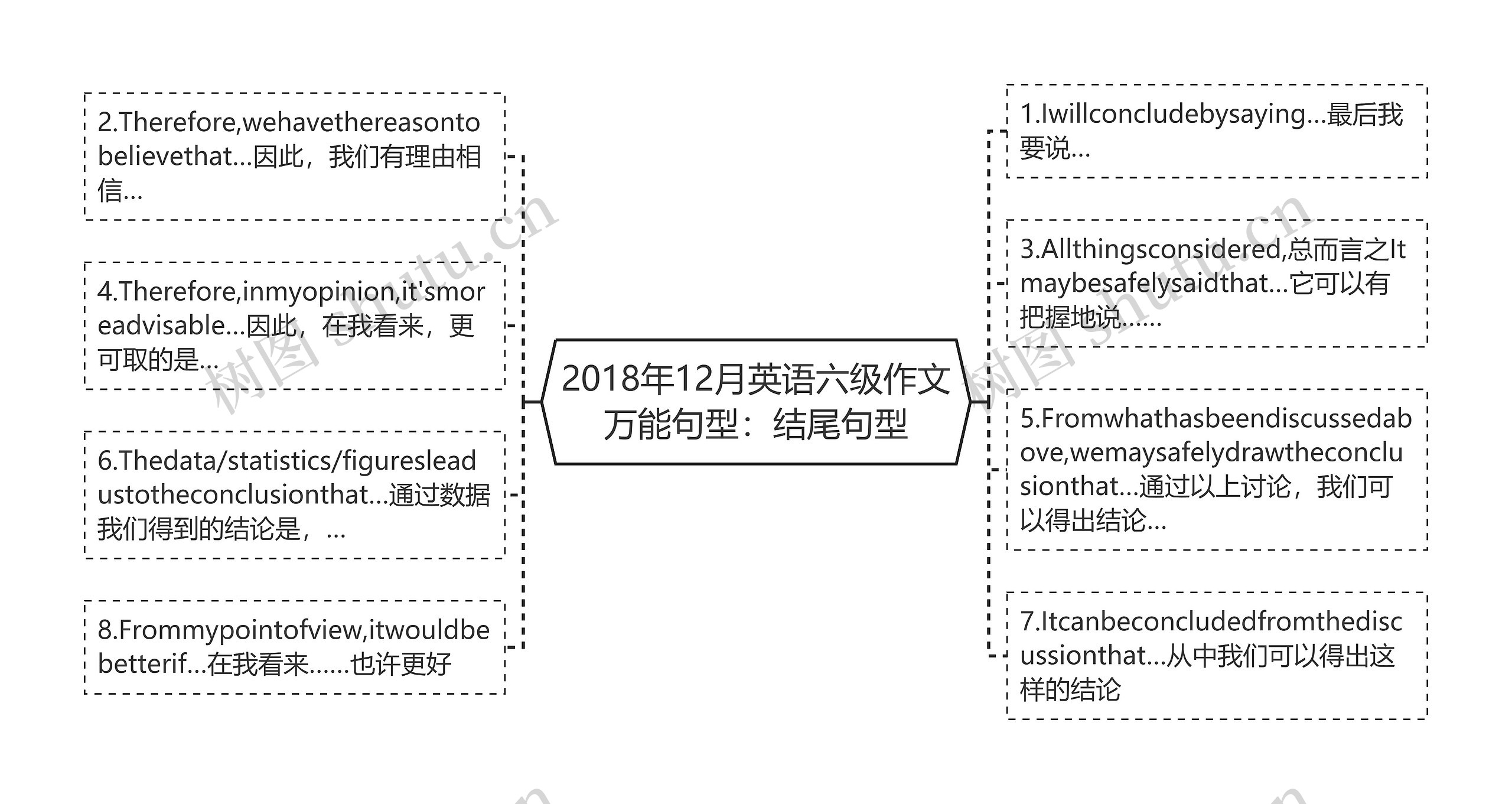 2018年12月英语六级作文万能句型：结尾句型思维导图