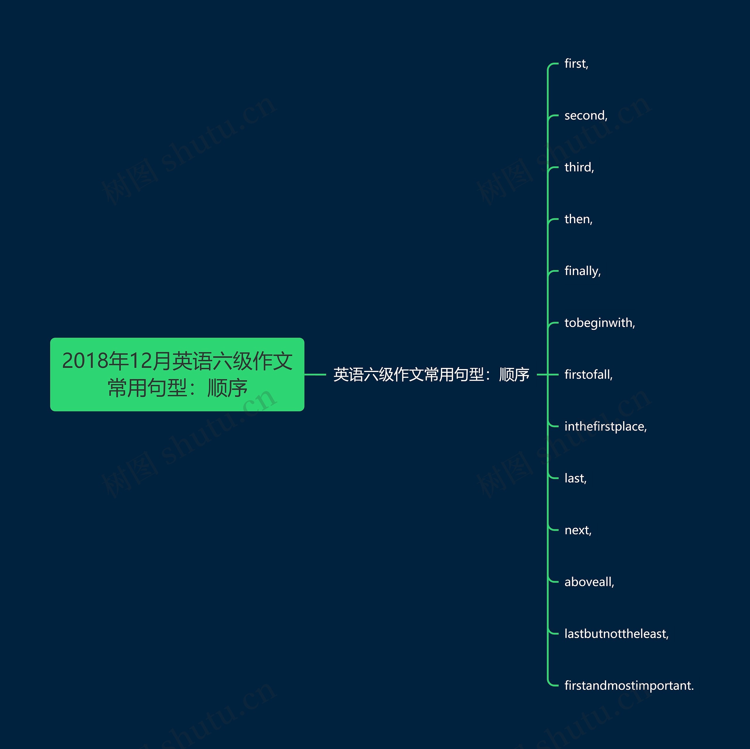 2018年12月英语六级作文常用句型：顺序