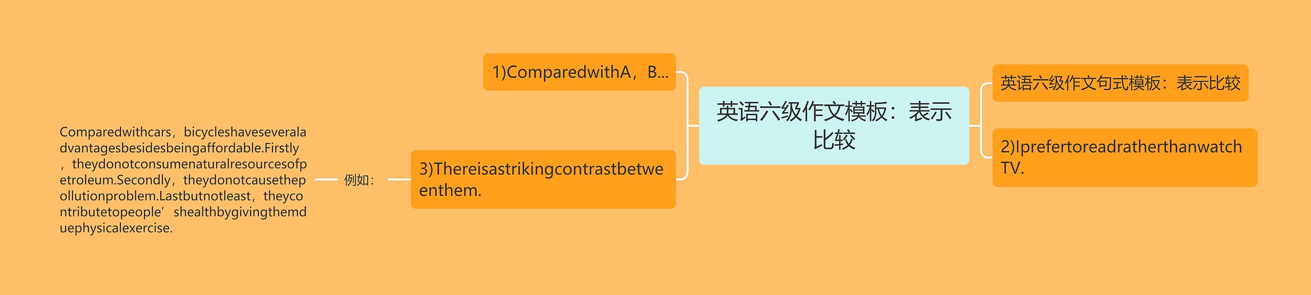 英语六级作文模板：表示比较