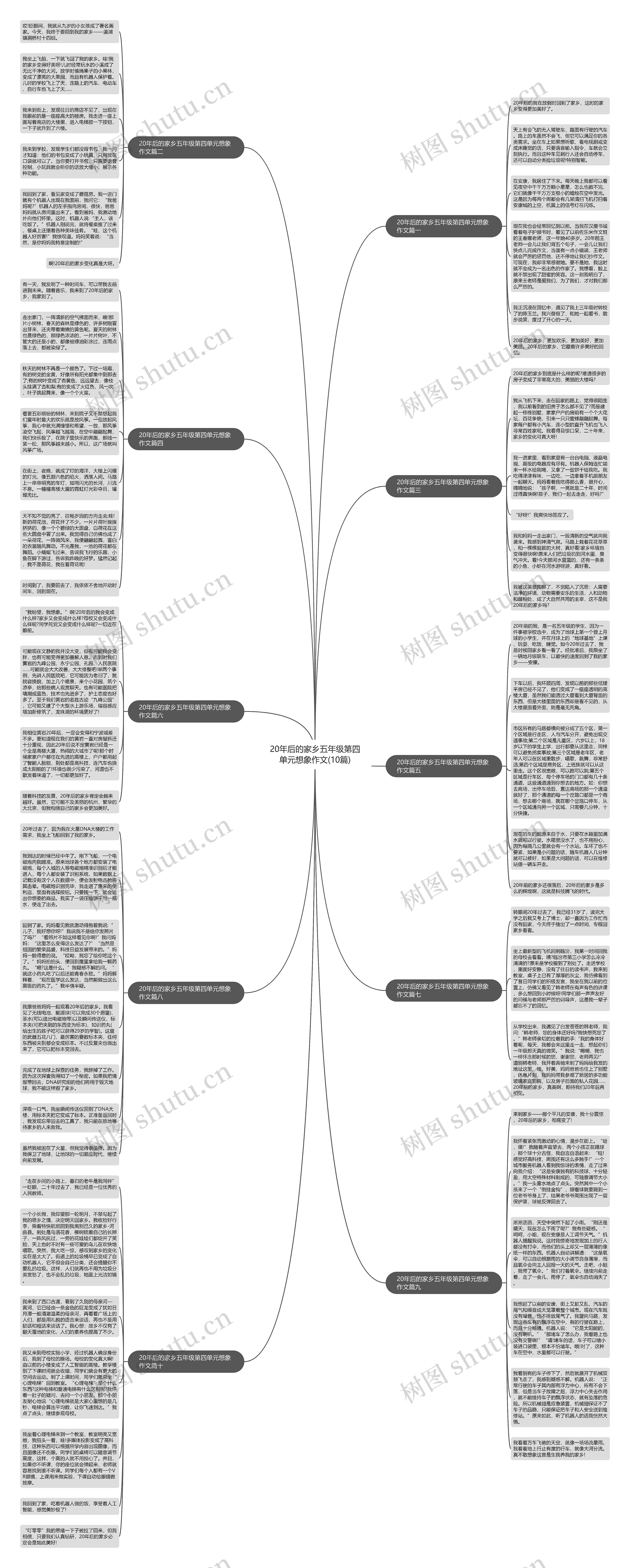 20年后的家乡五年级第四单元想象作文(10篇)思维导图