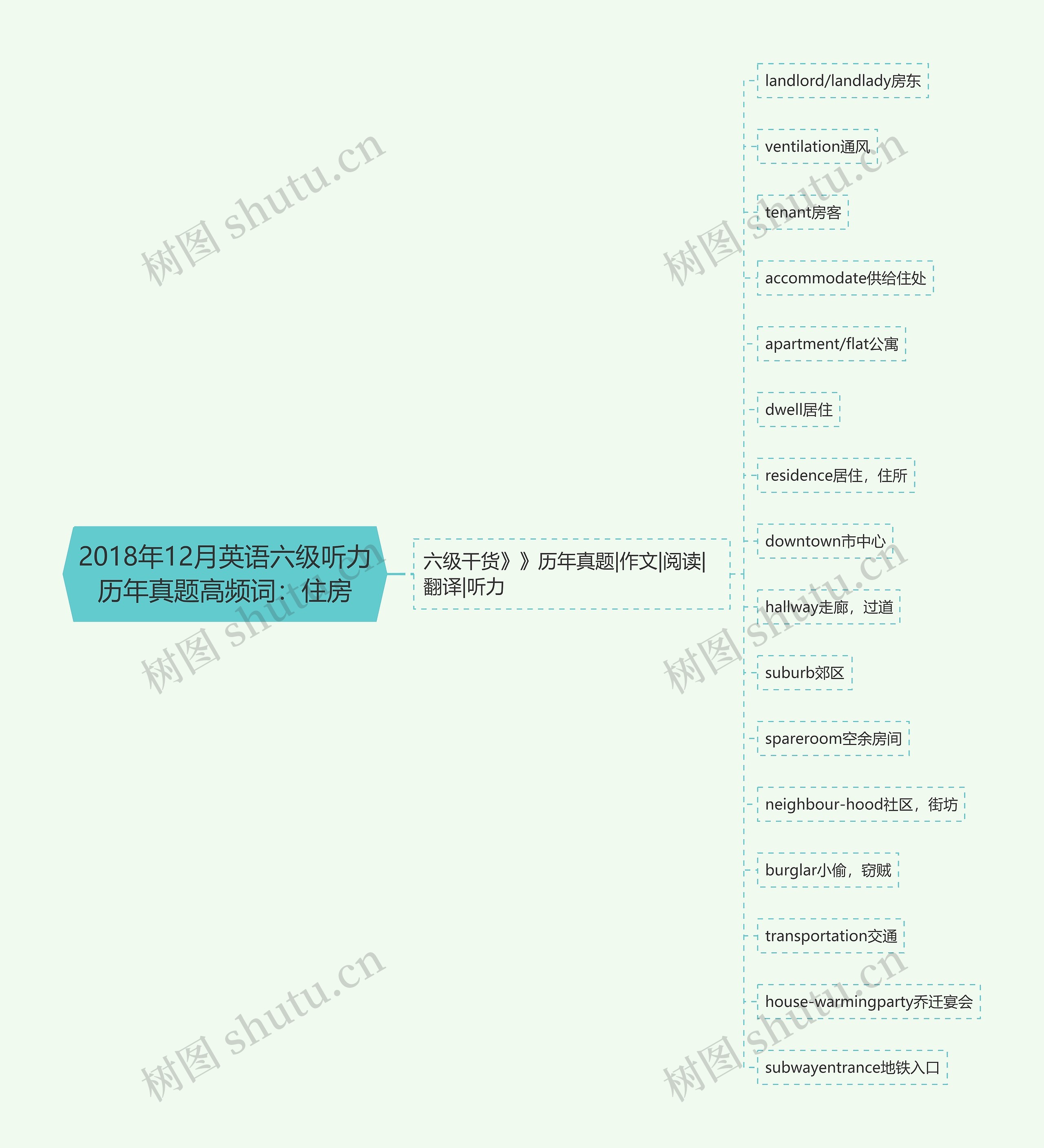 2018年12月英语六级听力历年真题高频词：住房思维导图