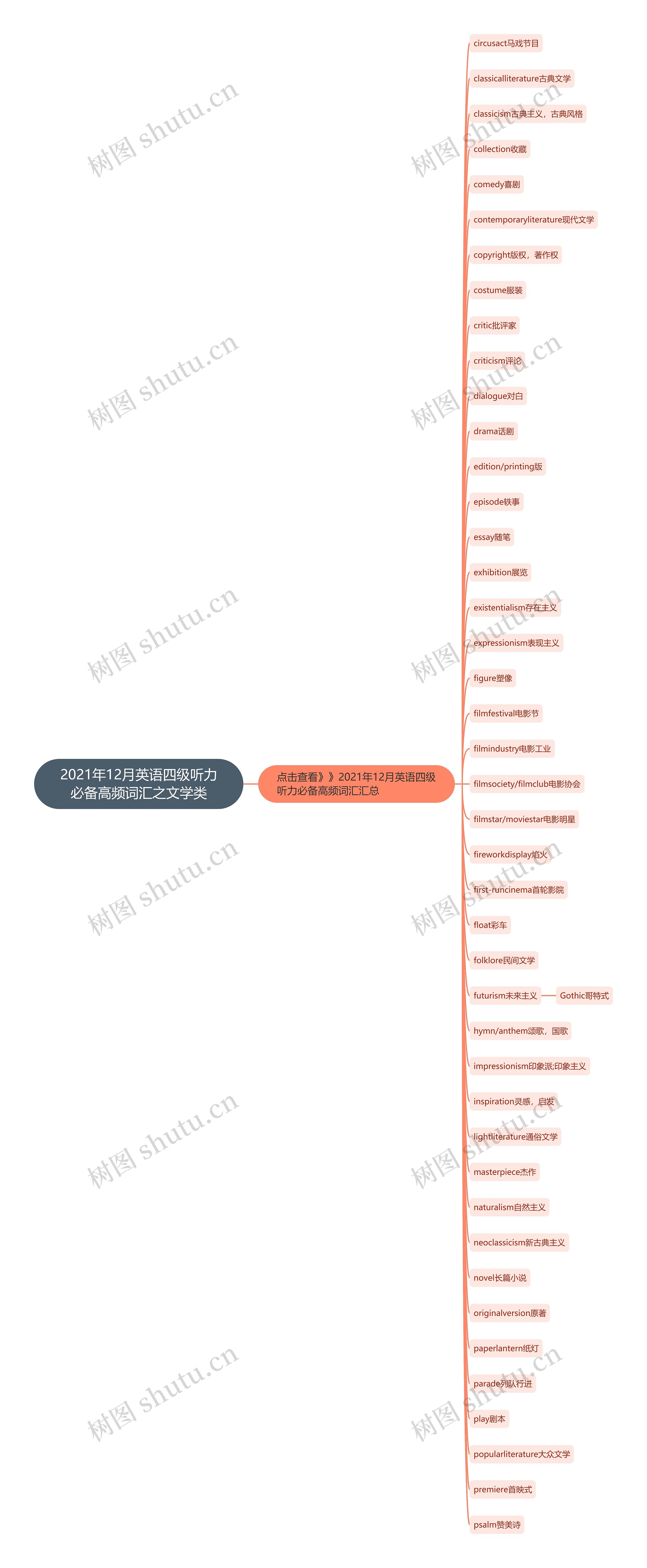 2021年12月英语四级听力必备高频词汇之文学类思维导图