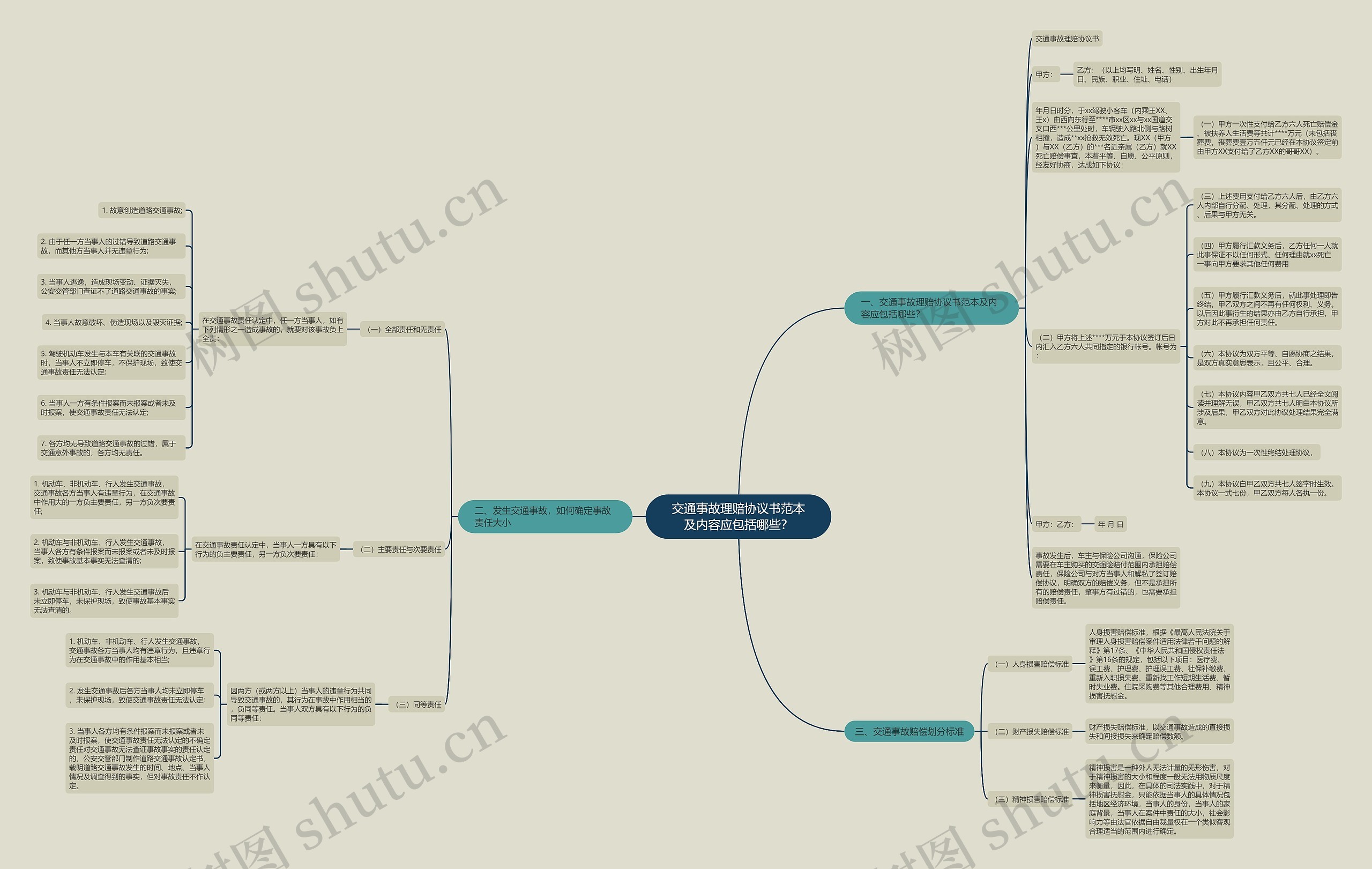 交通事故理赔协议书范本及内容应包括哪些？思维导图