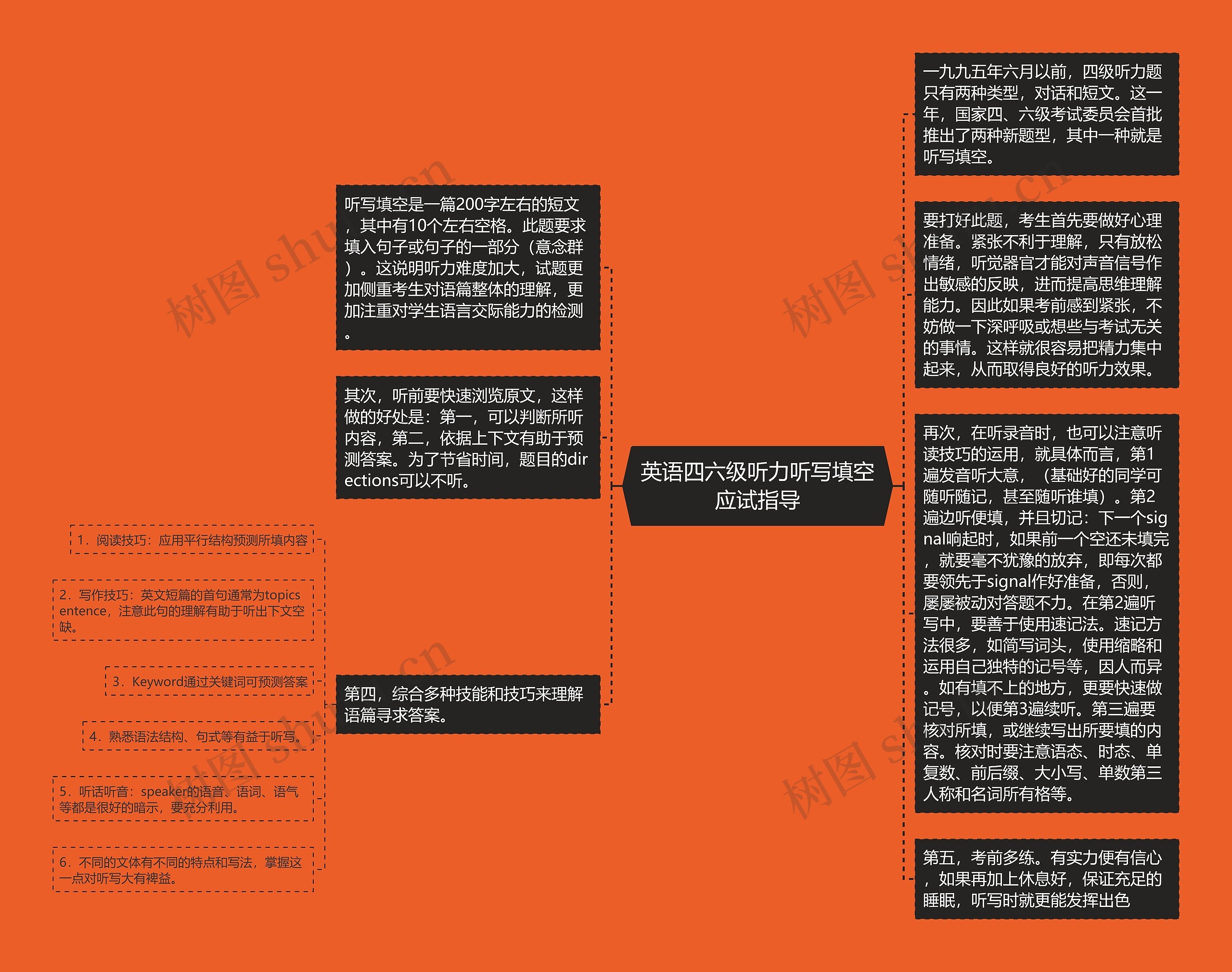 英语四六级听力听写填空应试指导思维导图