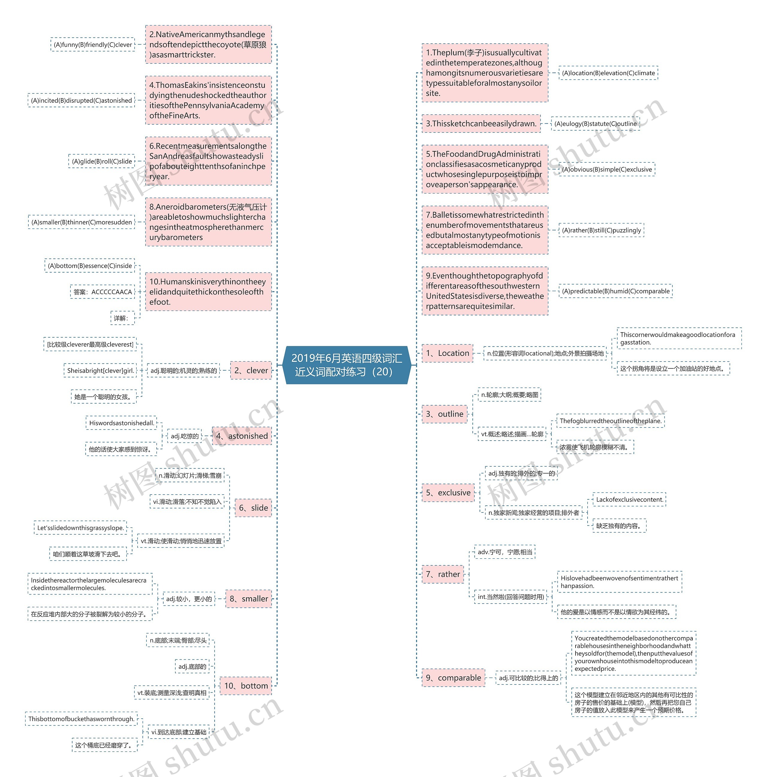 2019年6月英语四级词汇近义词配对练习（20）思维导图