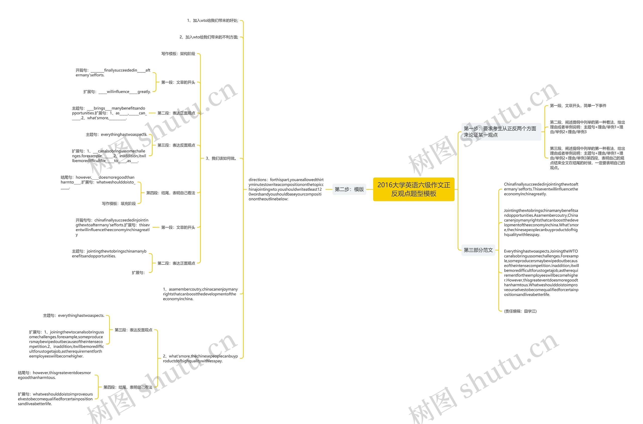 2016大学英语六级作文正反观点题型思维导图