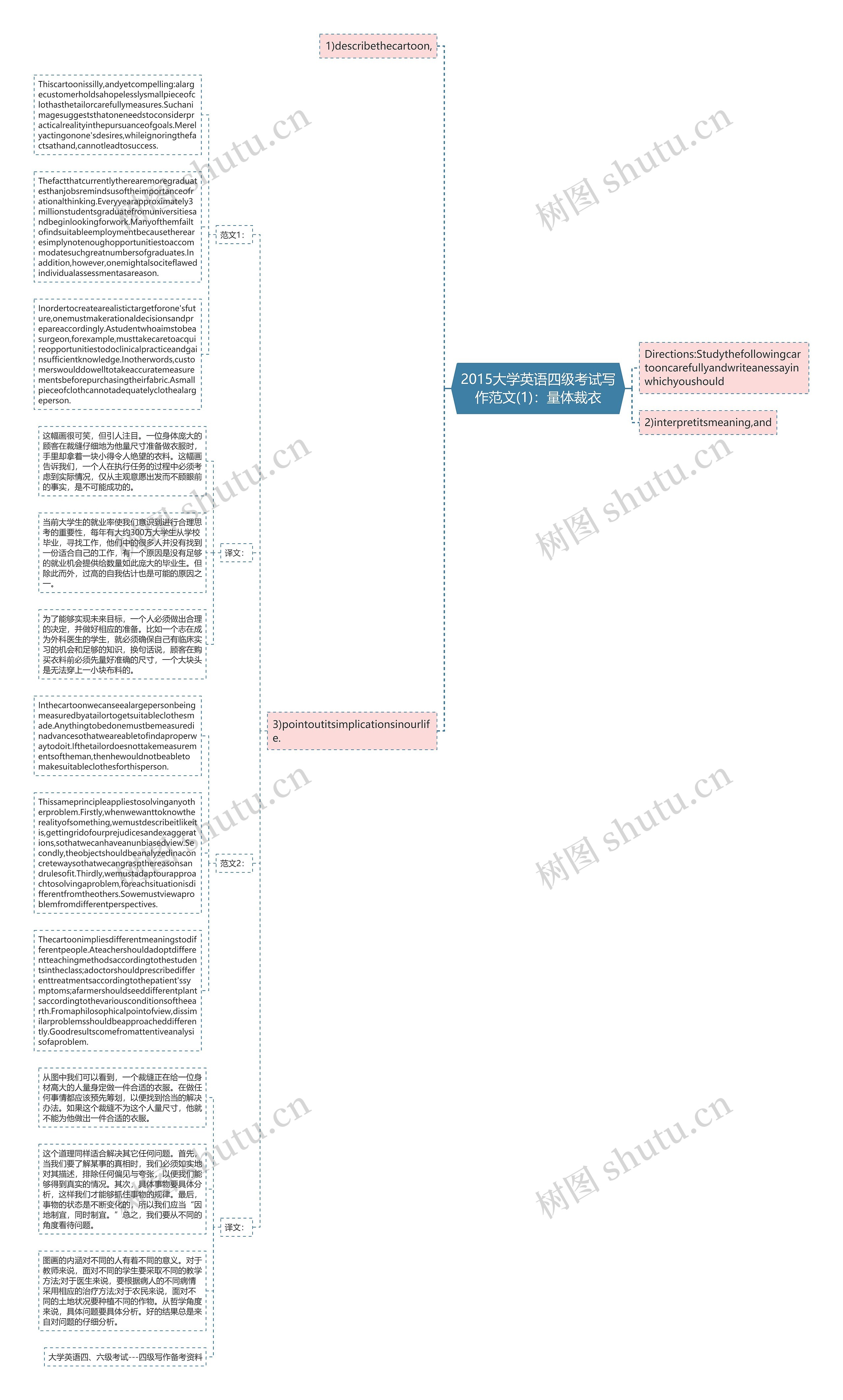 2015大学英语四级考试写作范文(1)：量体裁衣思维导图