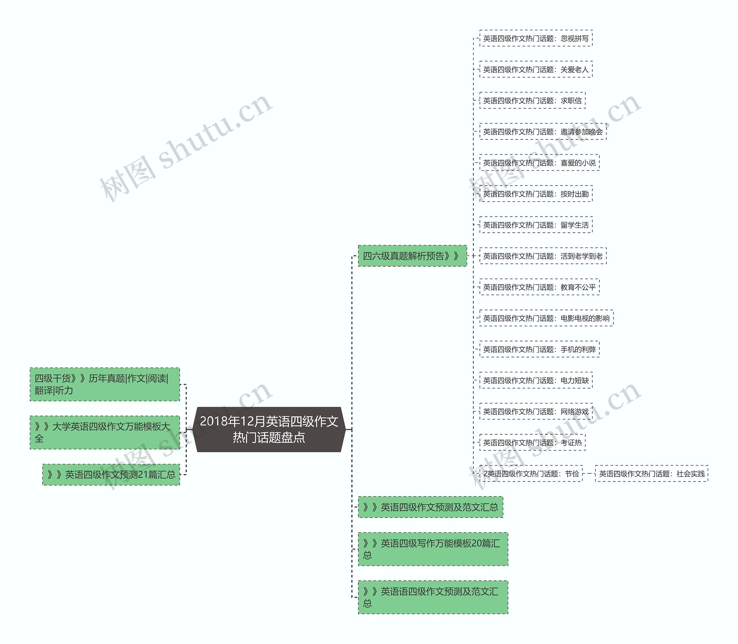 2018年12月英语四级作文热门话题盘点思维导图