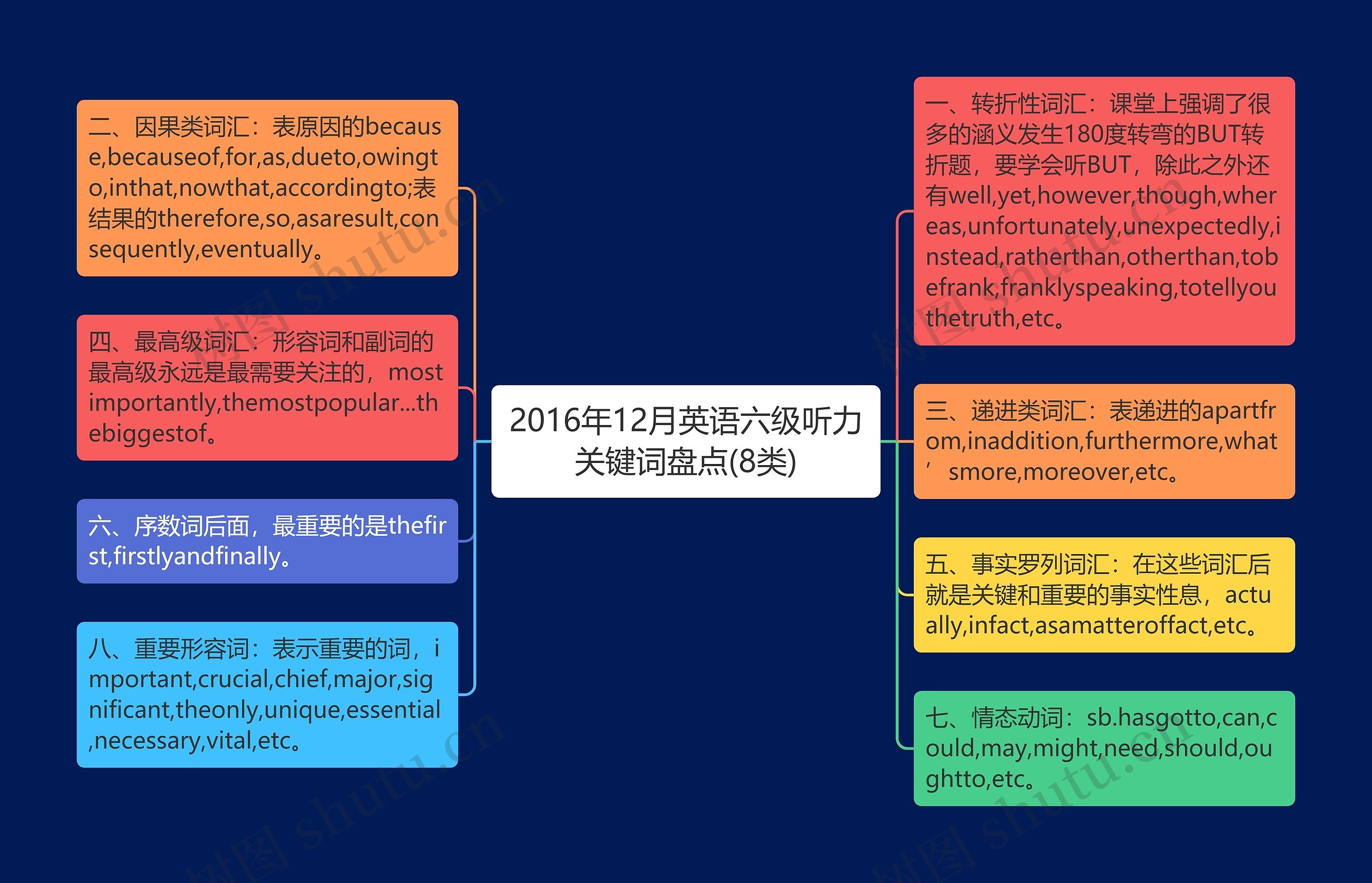 2016年12月英语六级听力关键词盘点(8类)思维导图