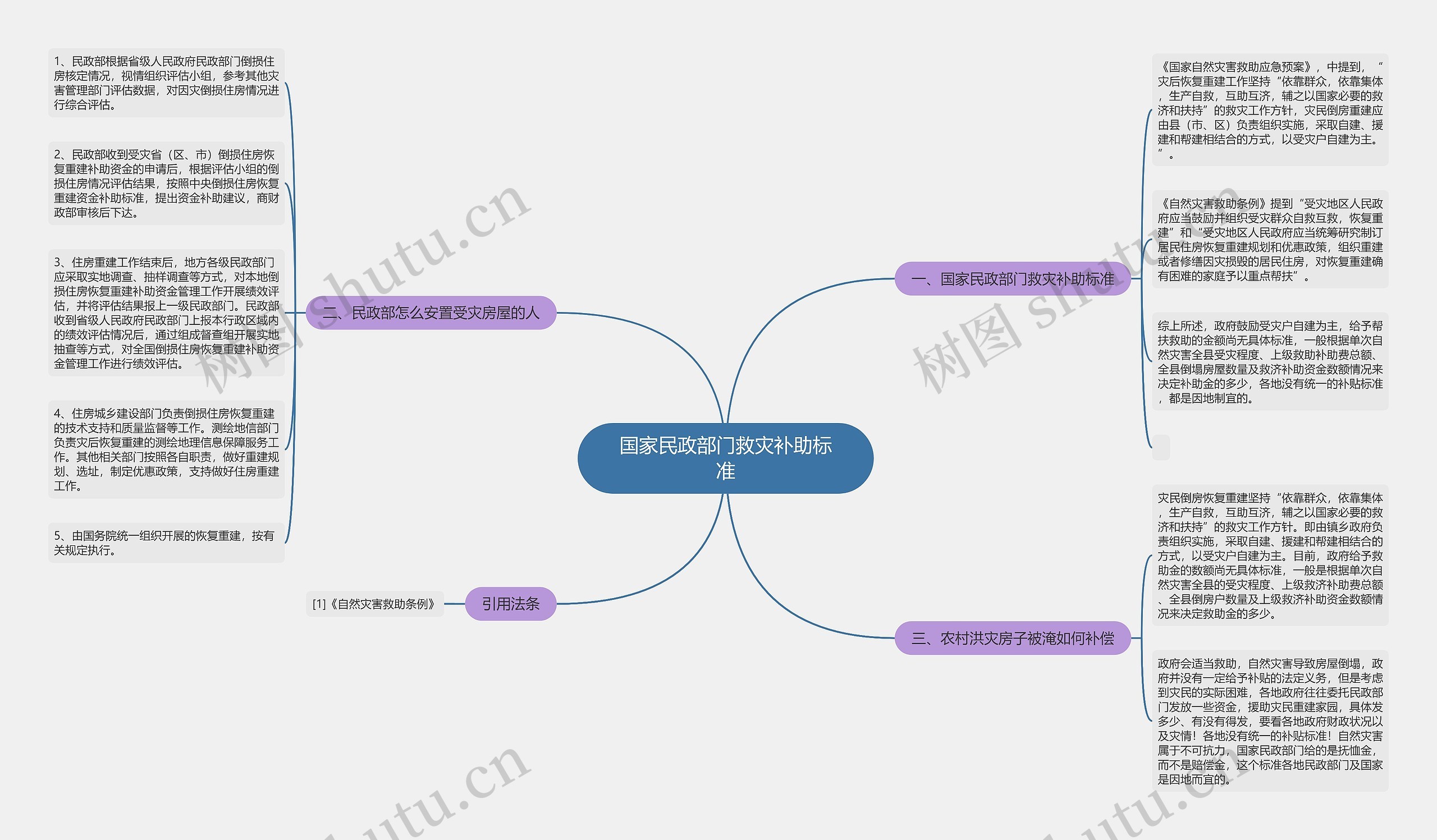 国家民政部门救灾补助标准思维导图