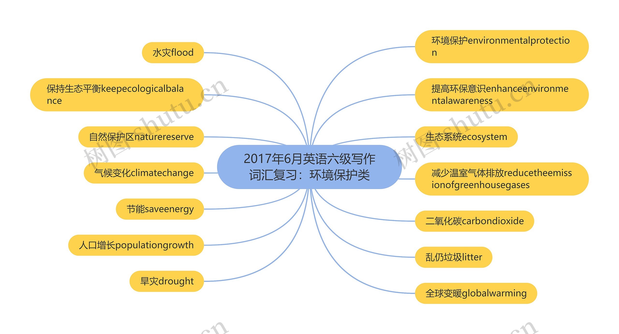 2017年6月英语六级写作词汇复习：环境保护类
