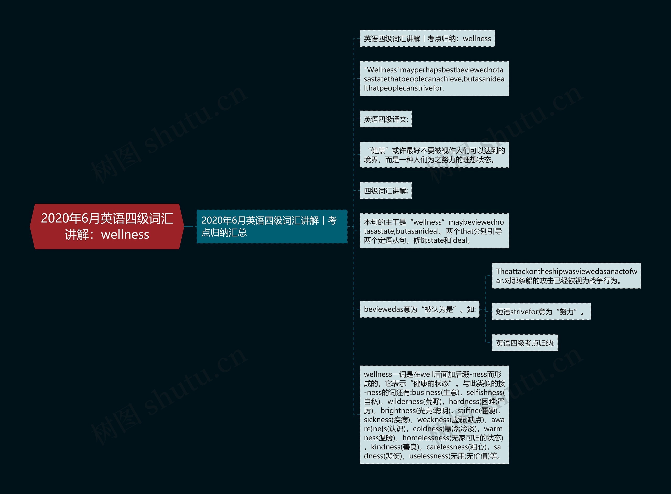 2020年6月英语四级词汇讲解：wellness思维导图