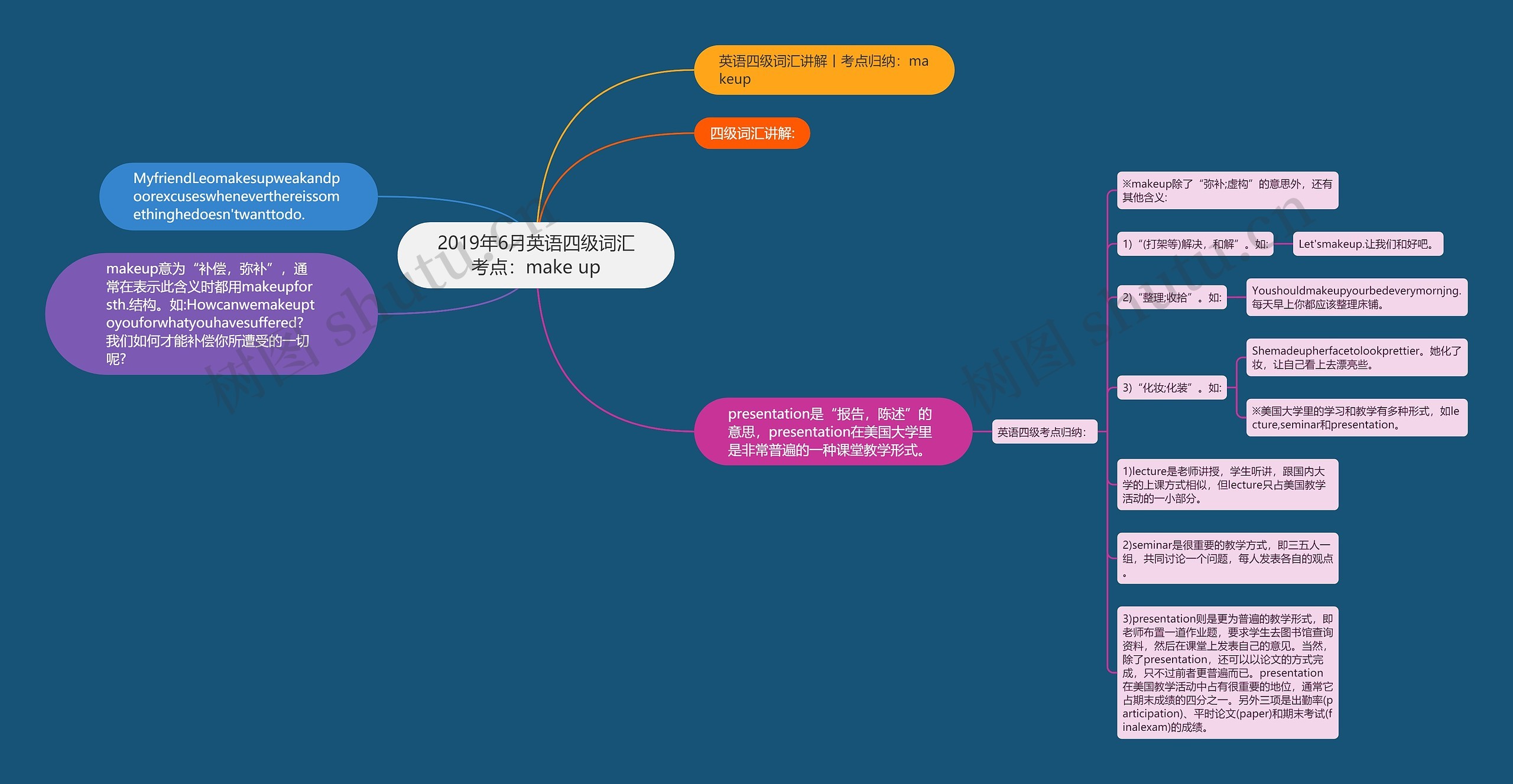 2019年6月英语四级词汇考点：make up思维导图