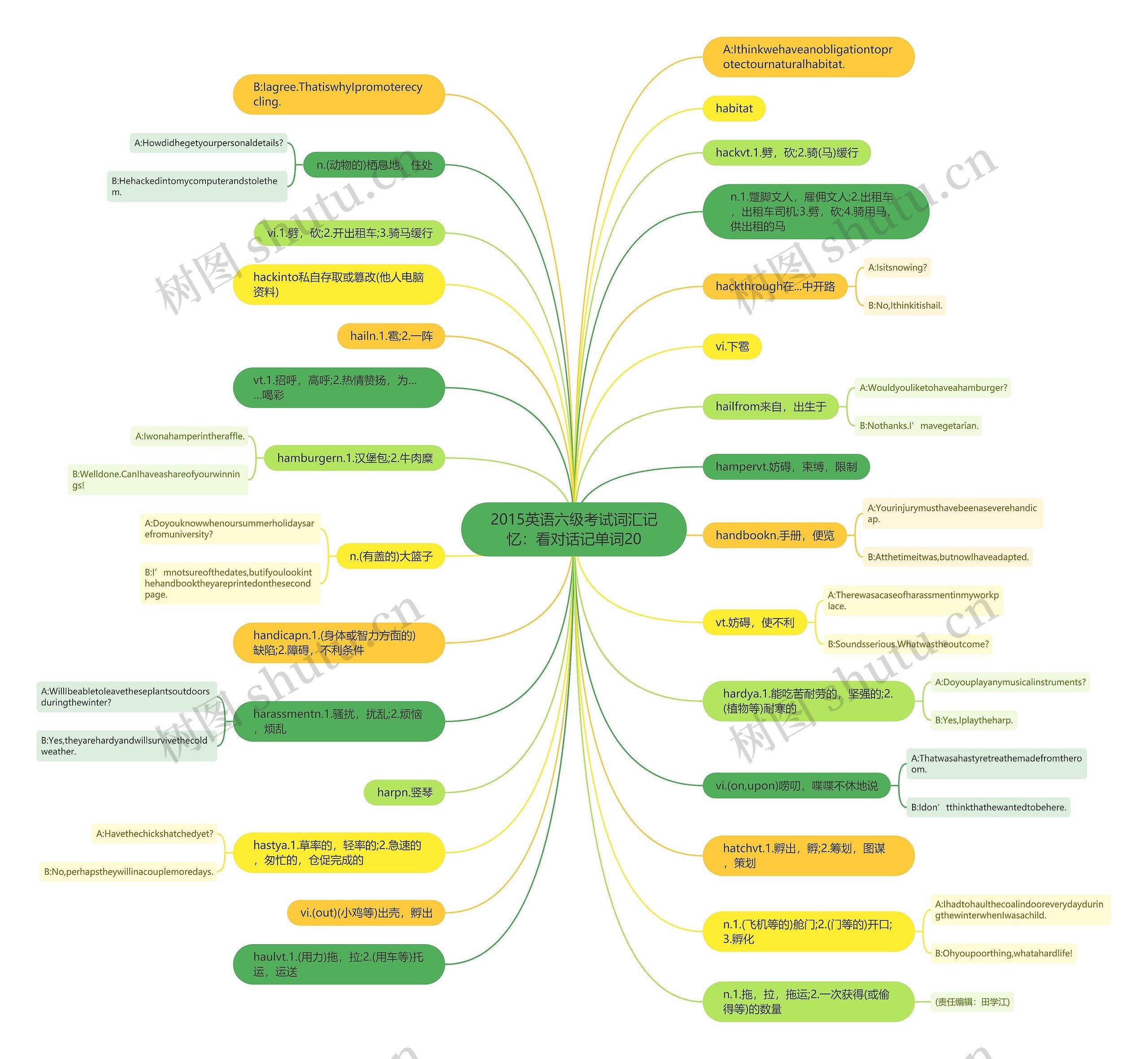 2015英语六级考试词汇记忆：看对话记单词20思维导图