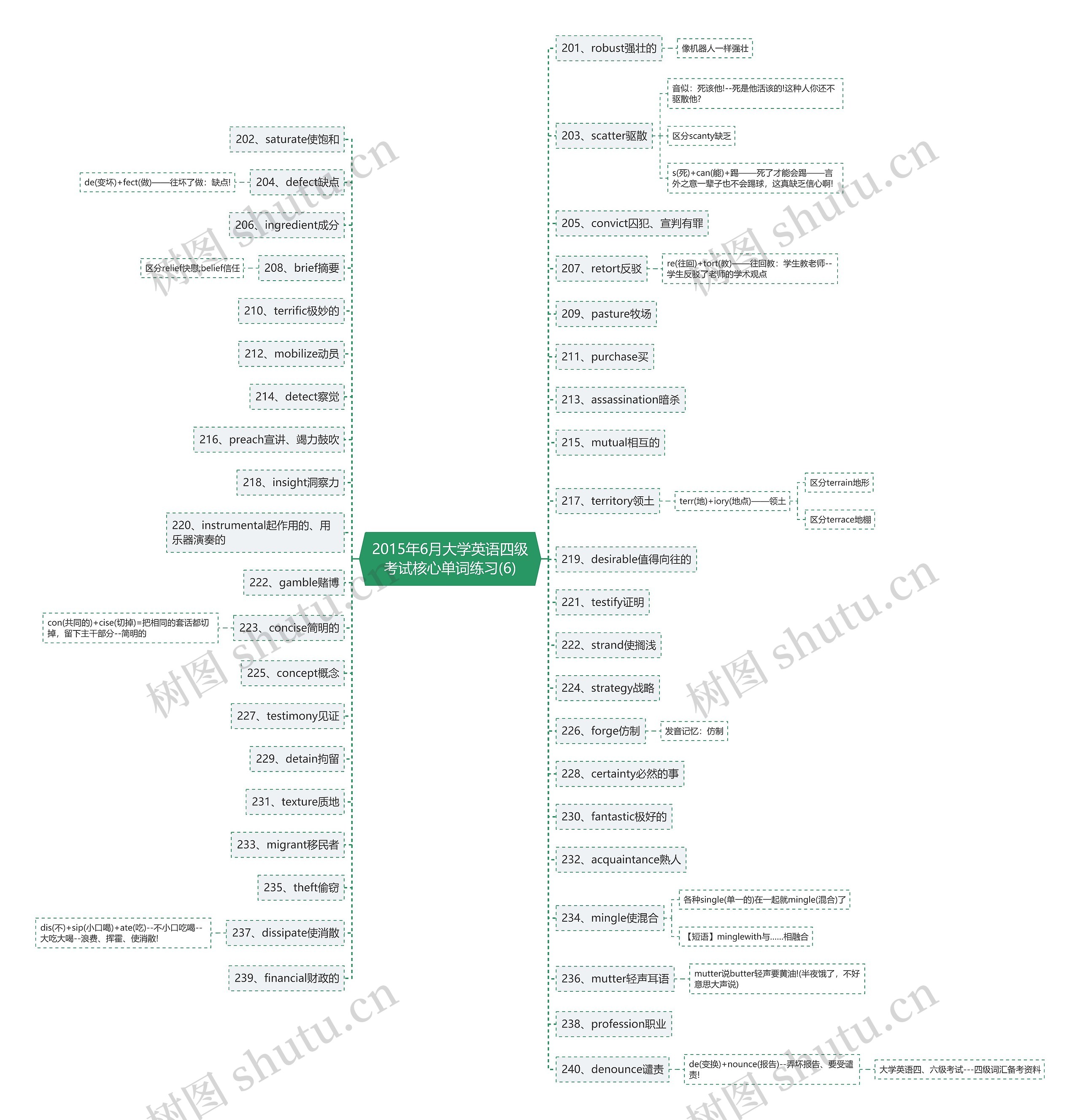 2015年6月大学英语四级考试核心单词练习(6)思维导图
