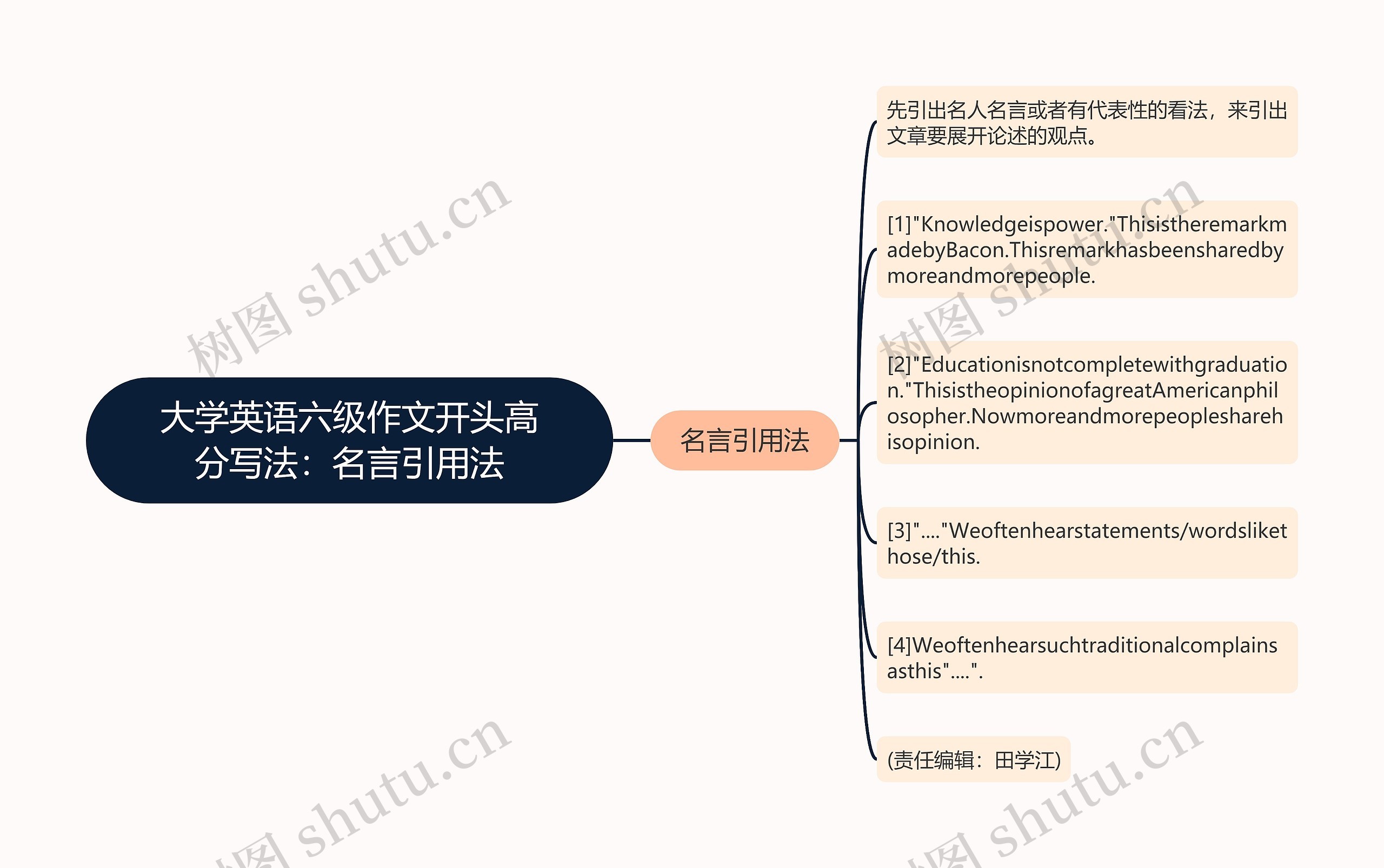 大学英语六级作文开头高分写法：名言引用法