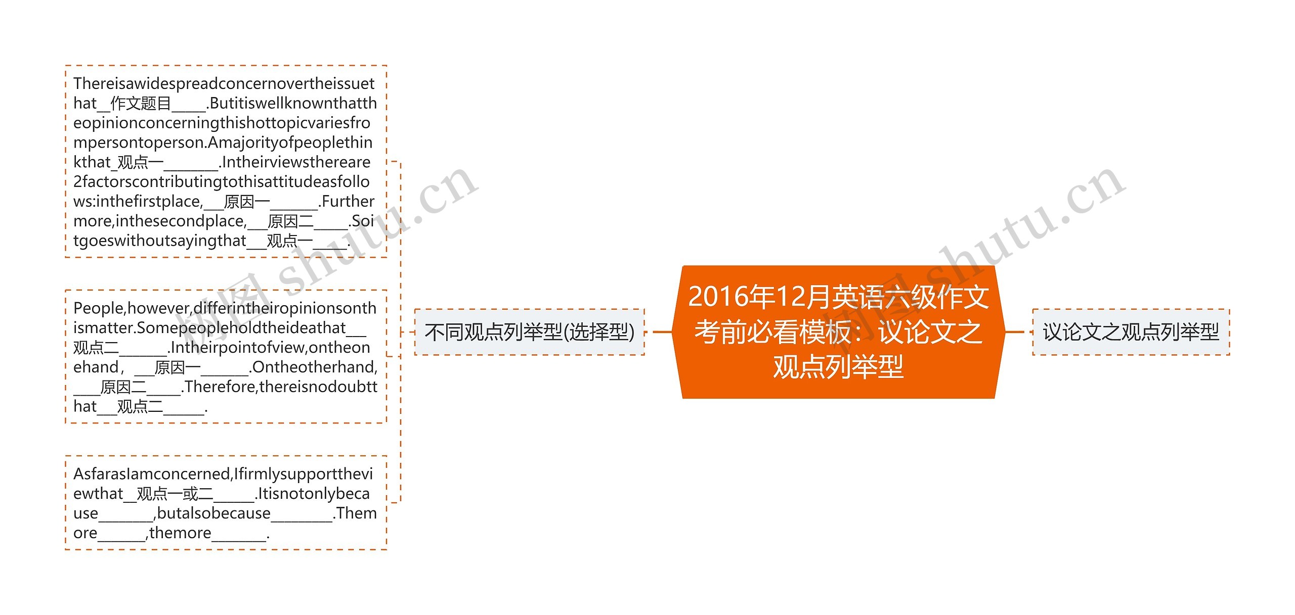 2016年12月英语六级作文考前必看：议论文之观点列举型思维导图