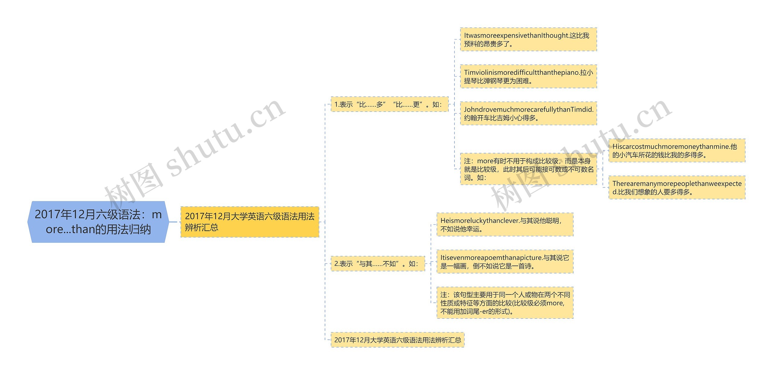 2017年12月六级语法：more...than的用法归纳思维导图