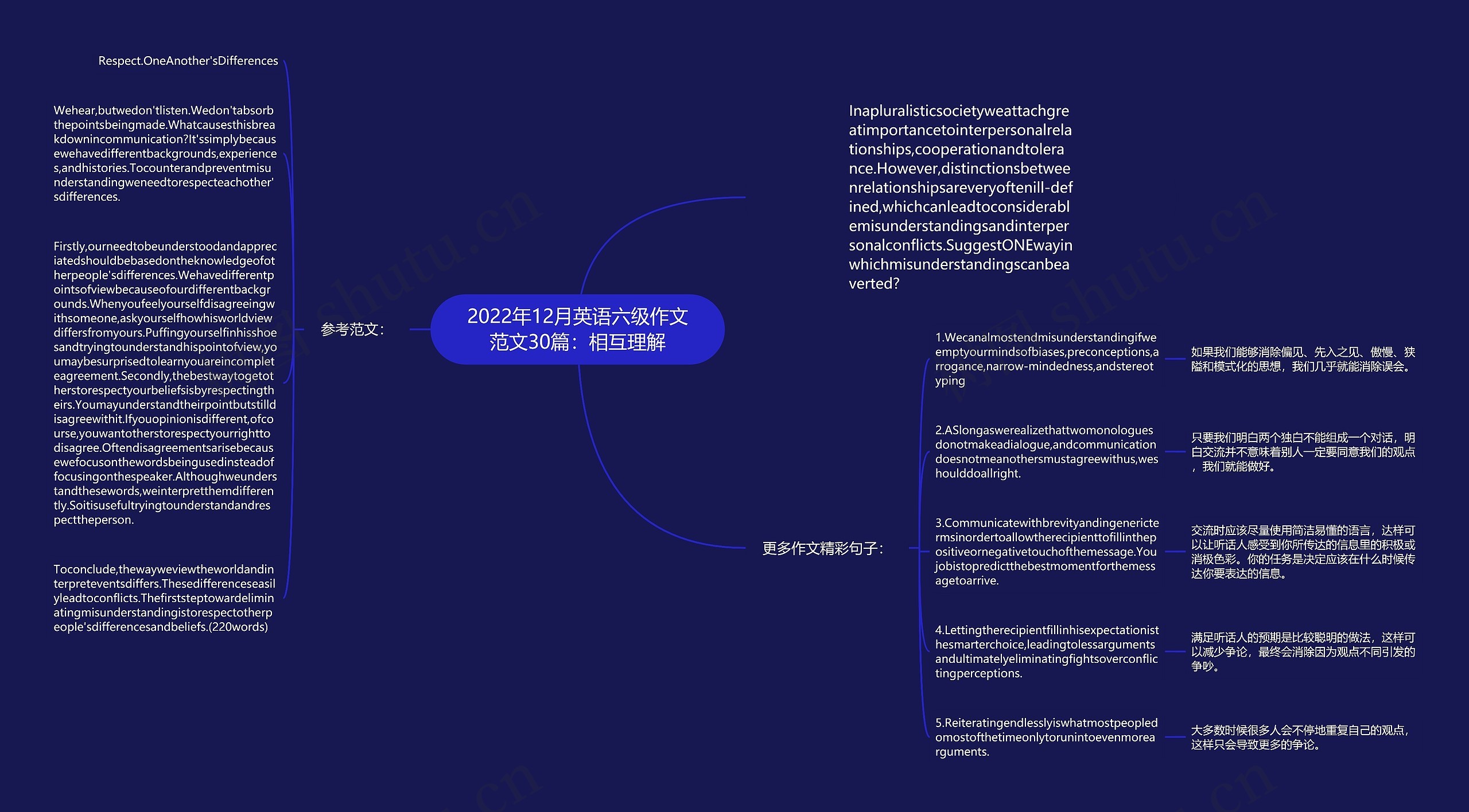 2022年12月英语六级作文范文30篇：相互理解