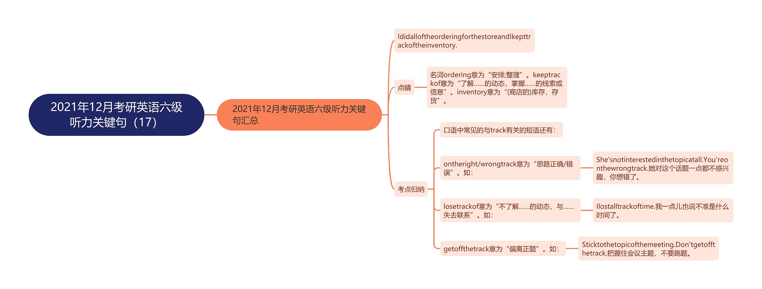 2021年12月考研英语六级听力关键句（17）思维导图