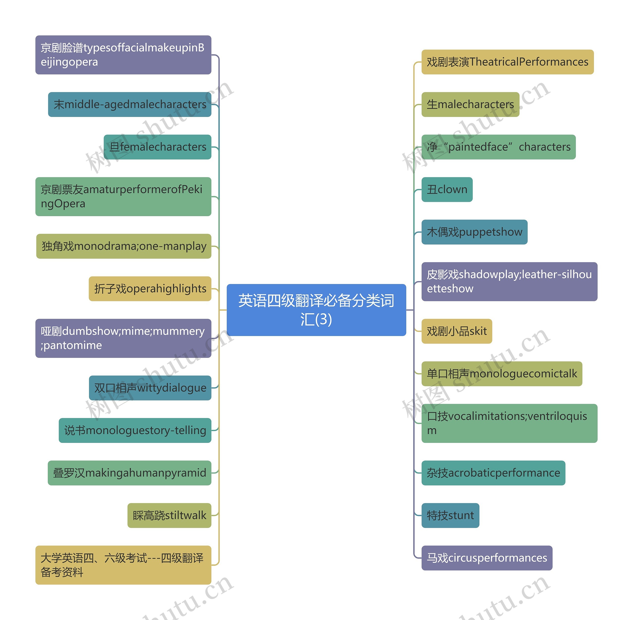 英语四级翻译必备分类词汇(3)思维导图