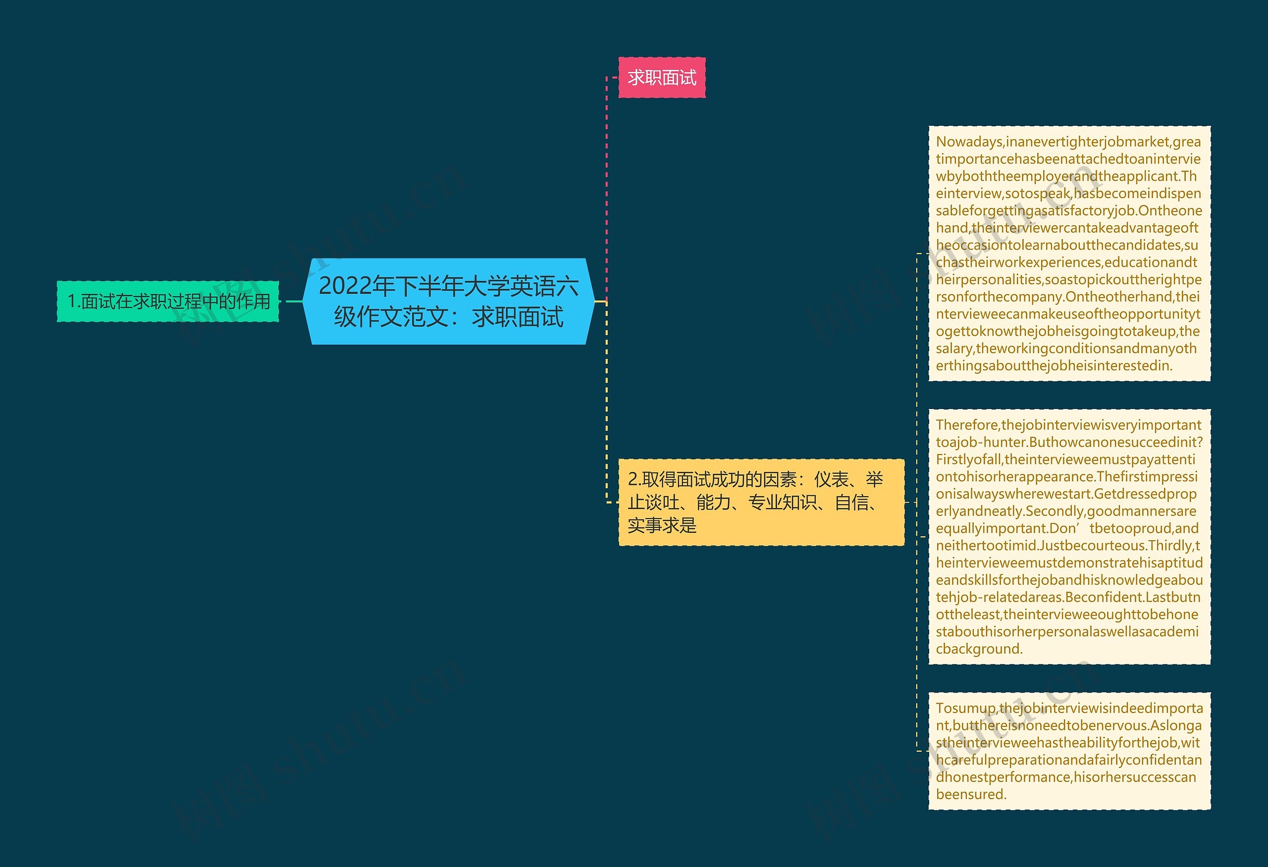 2022年下半年大学英语六级作文范文：求职面试思维导图