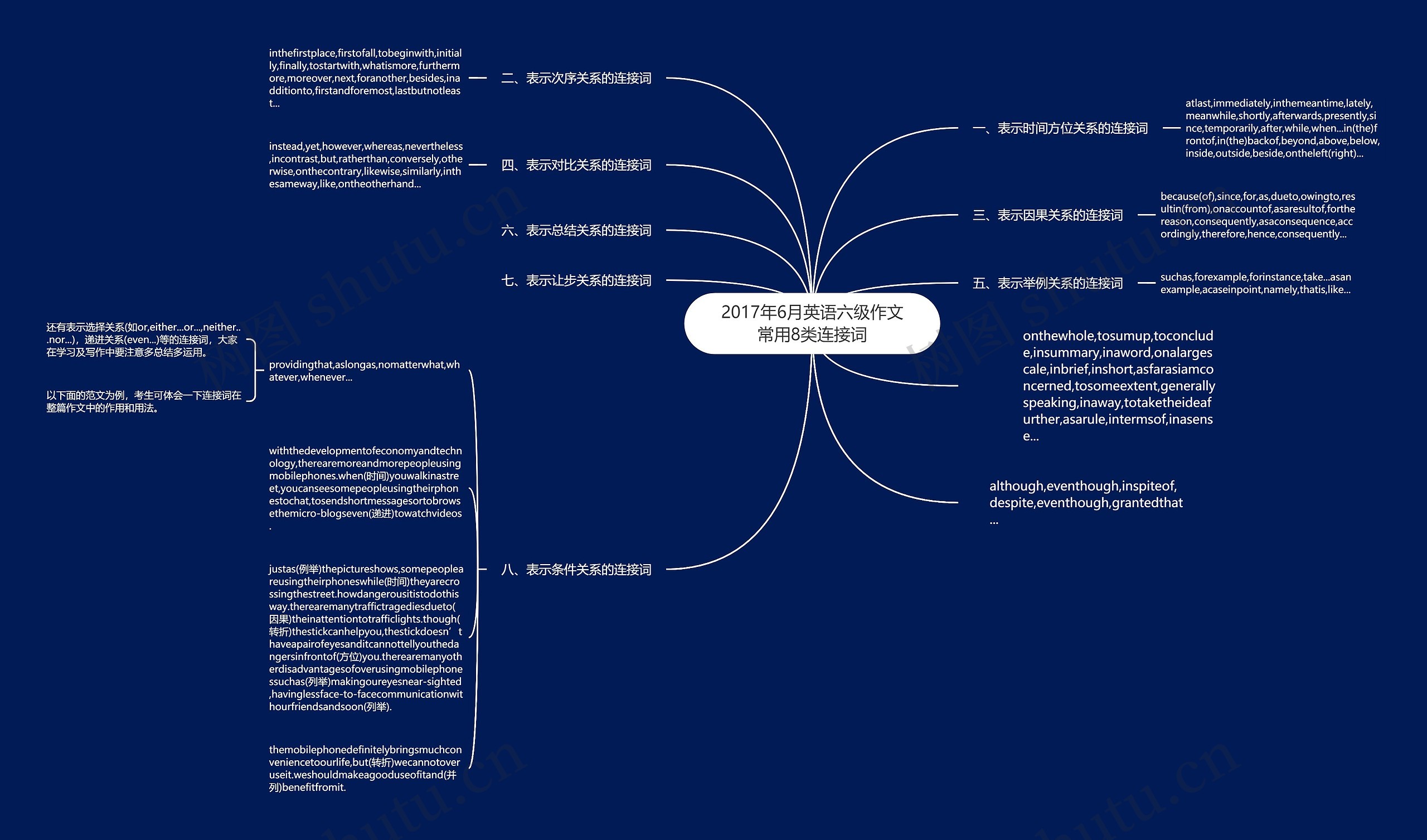 2017年6月英语六级作文常用8类连接词思维导图